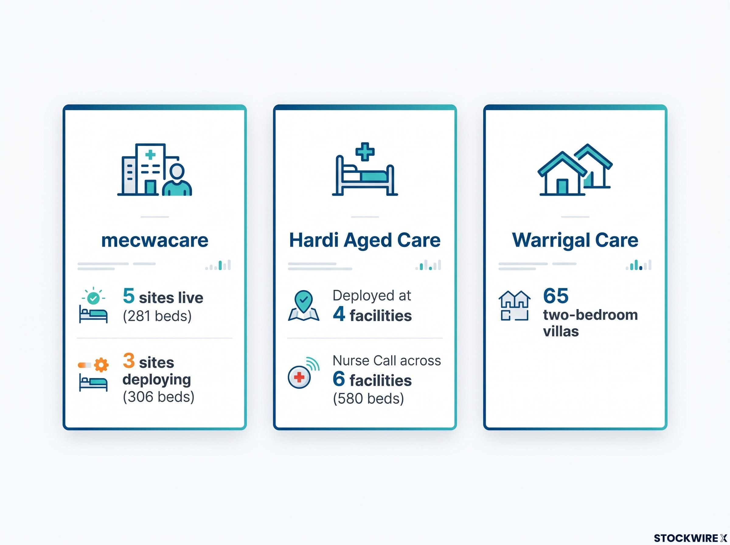 Active Deployments Across Key Aged Care Providers