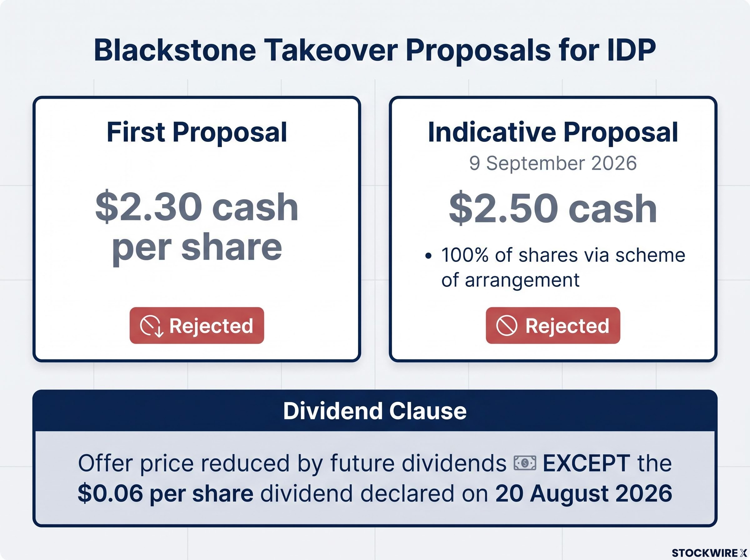 Blackstone Takeover Proposals Summary