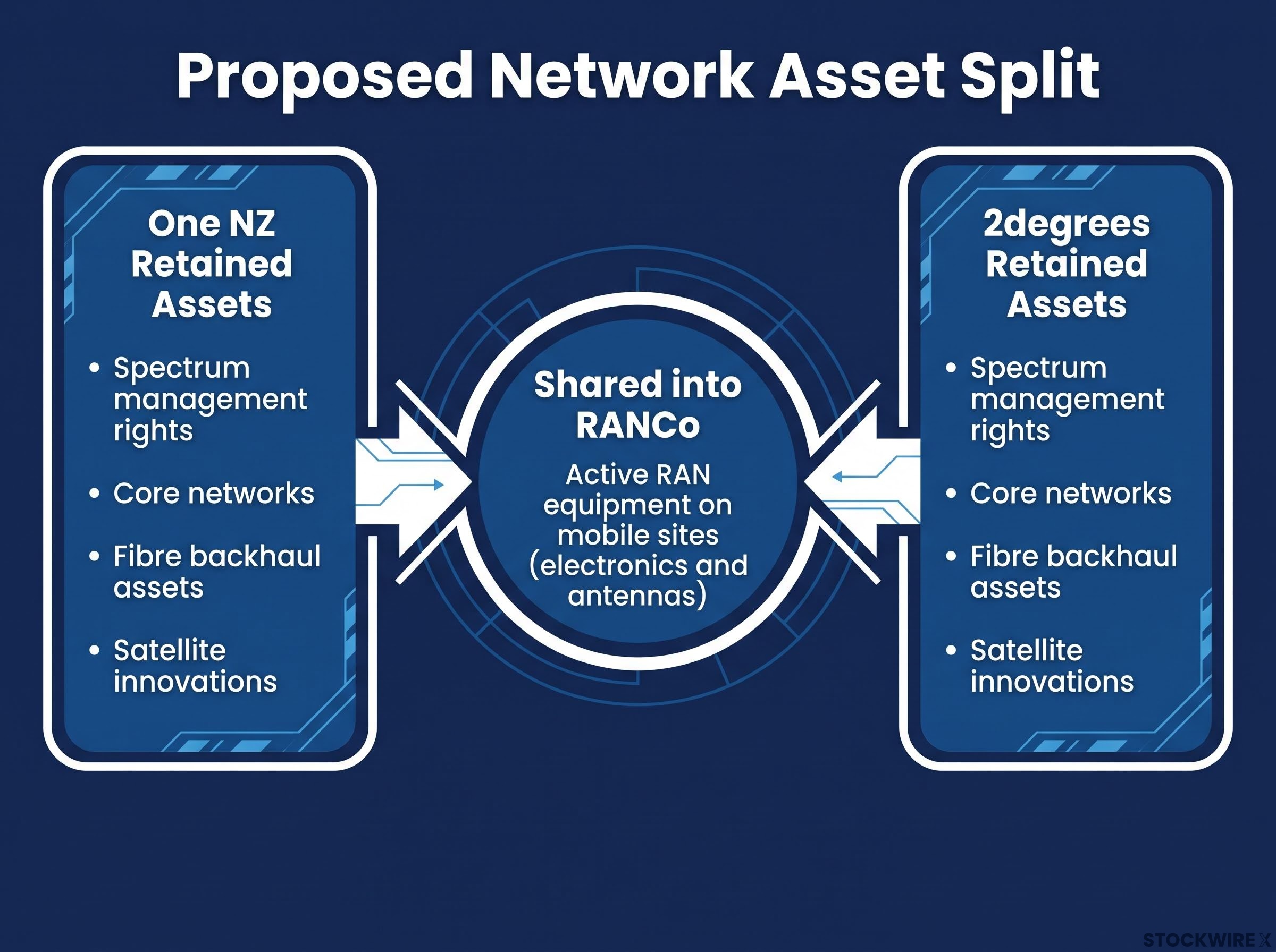 RANCo Structural Asset Split Diagram