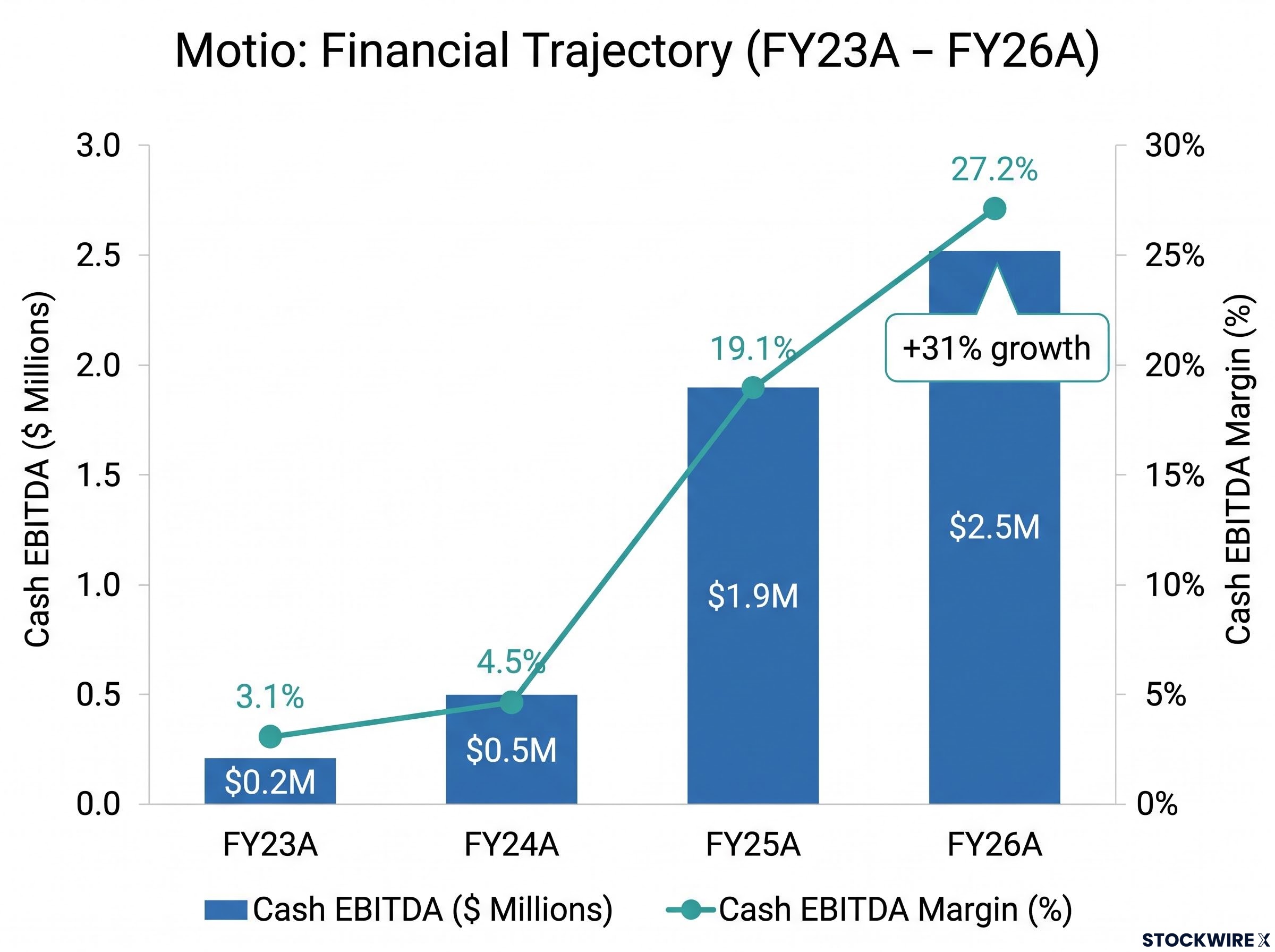 Motio Cash EBITDA Trajectory (FY23A-FY26A)
