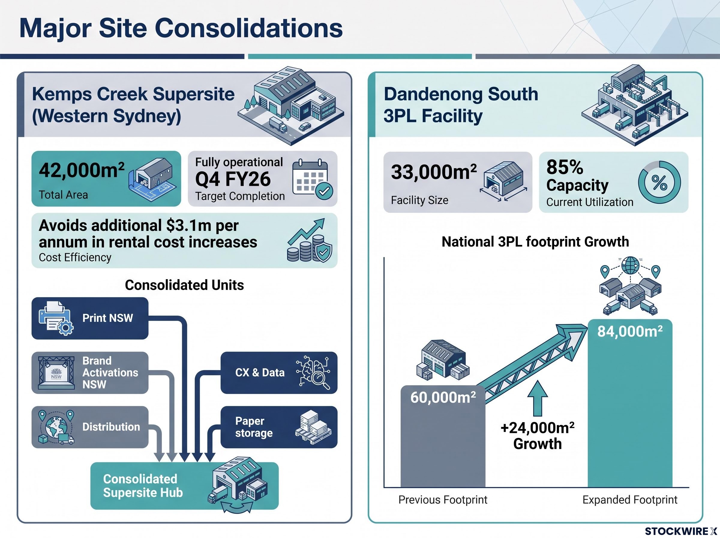 Major Site Consolidations Dashboard
