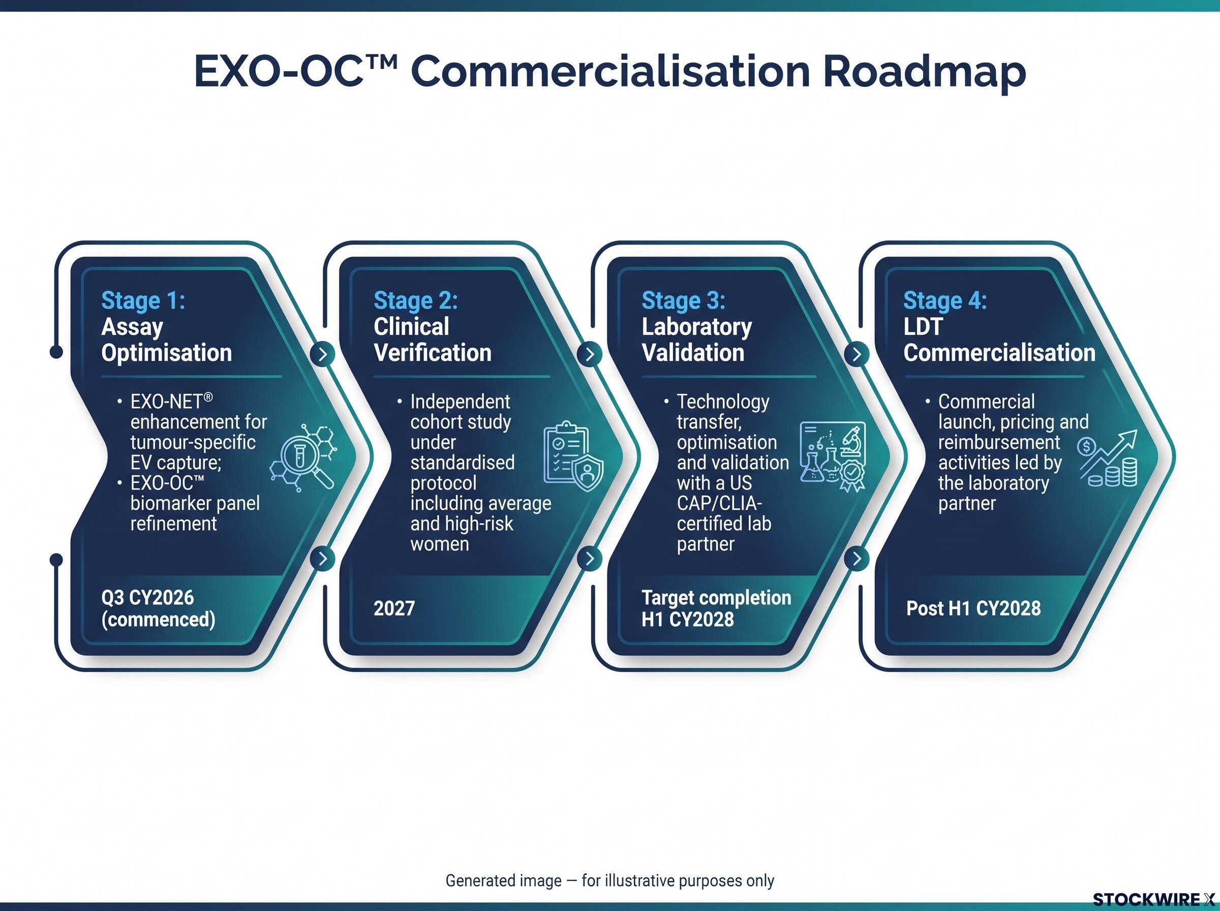 EXO-OC™ Four-Stage Commercialisation Roadmap