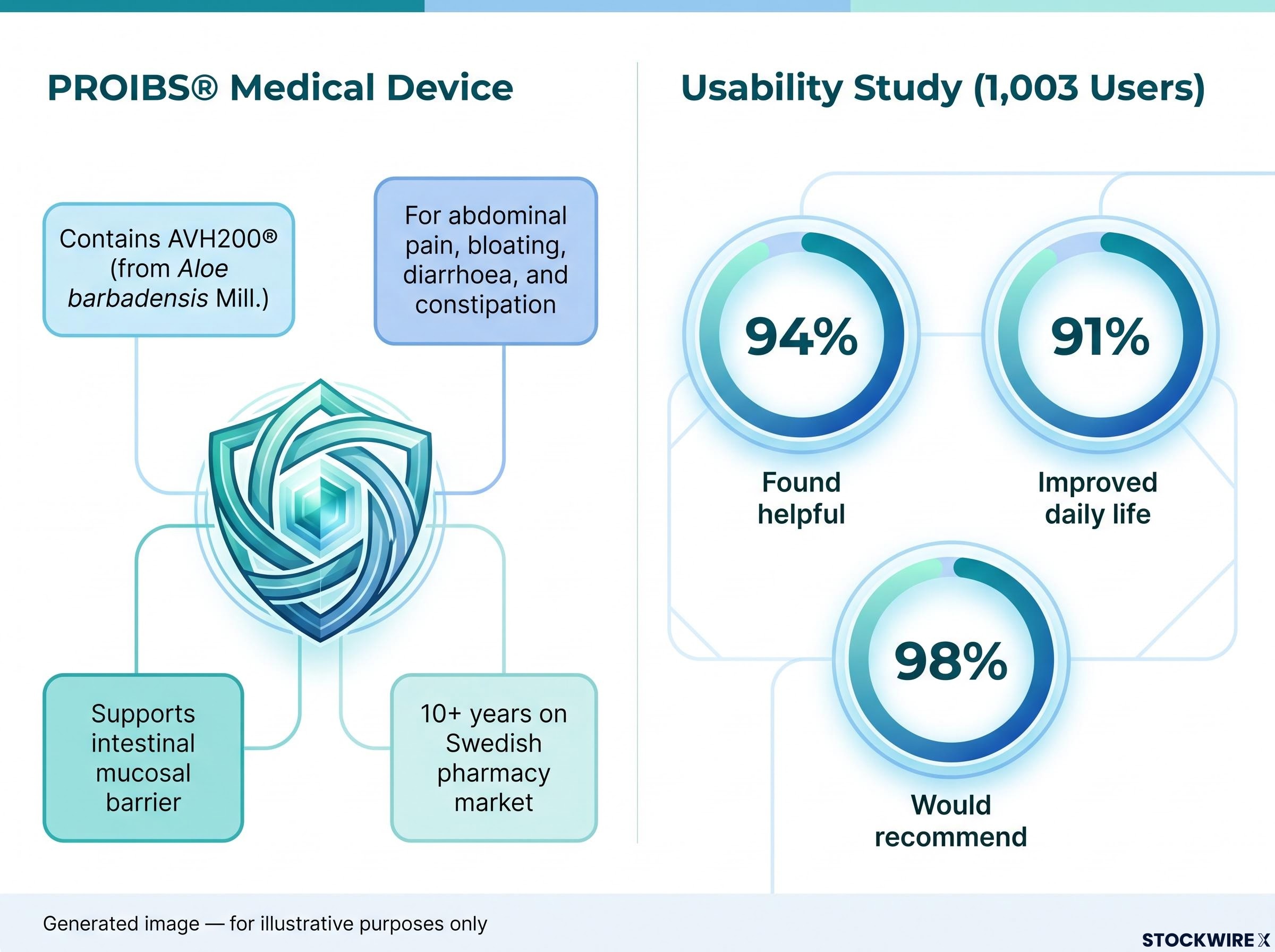 PROIBS®: Product Profile and User Validation Dashboard