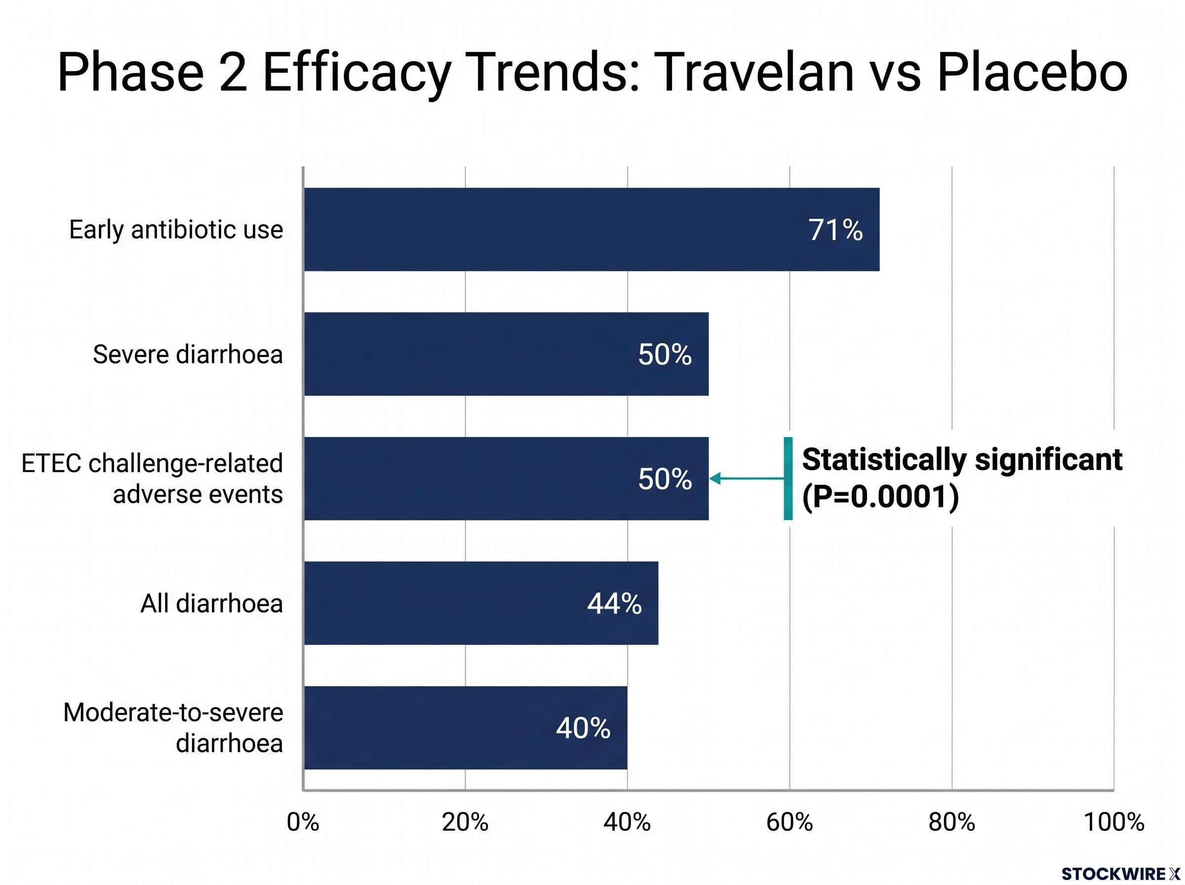 Phase 2 Efficacy Trends: Travelan versus Placebo