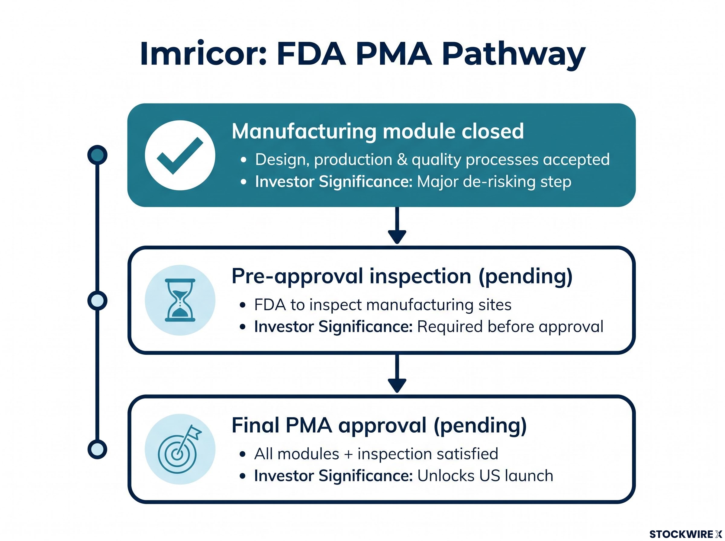 Imricor's Modular PMA Pathway and Remaining Steps