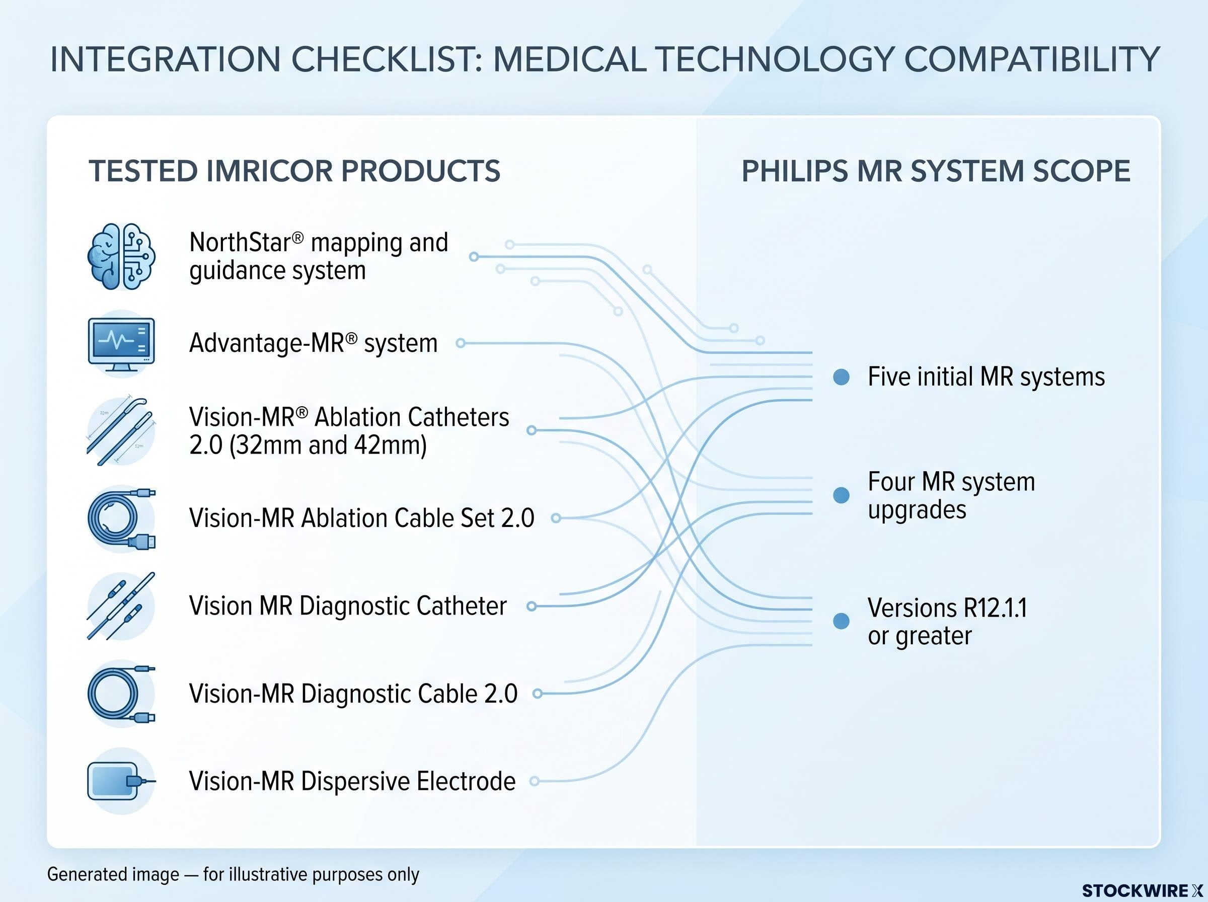 Imricor & Philips iMR Compatibility Scope