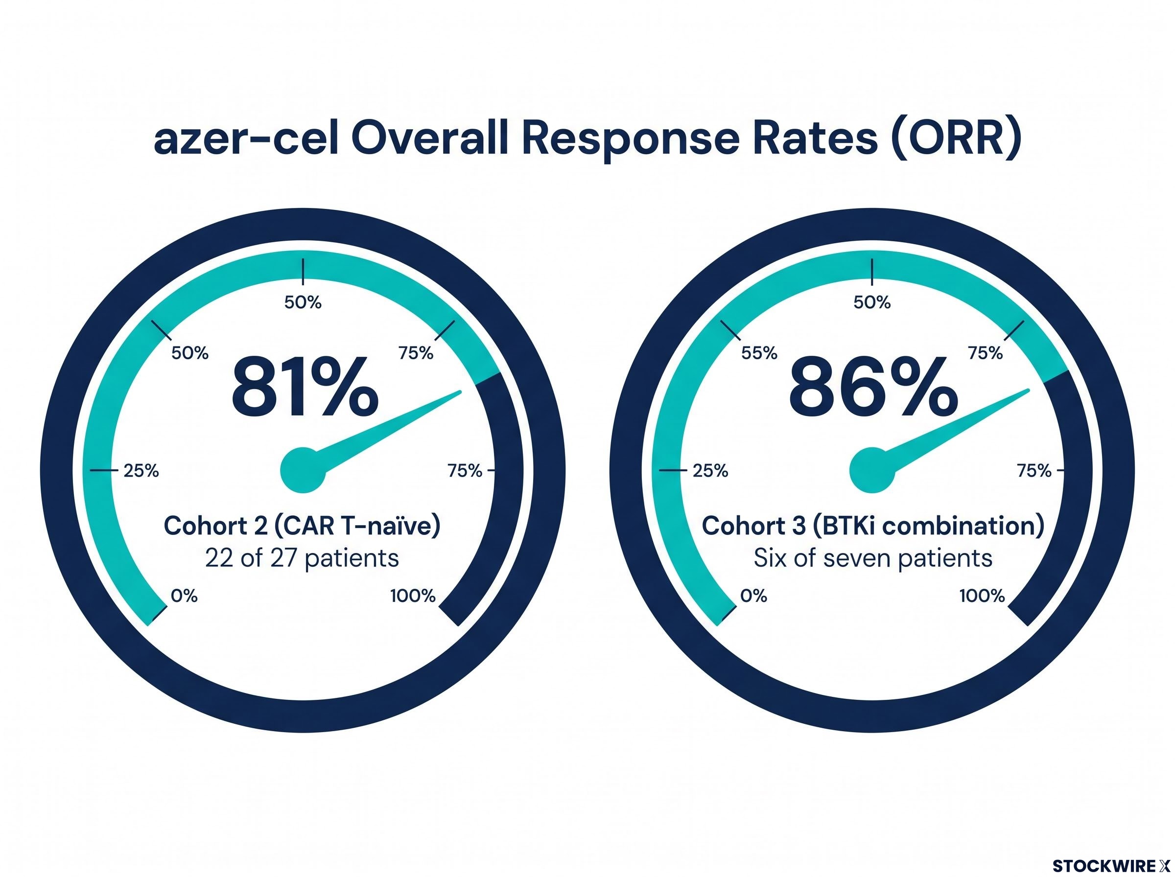 azer-cel Phase 1b Cohort Response Rates