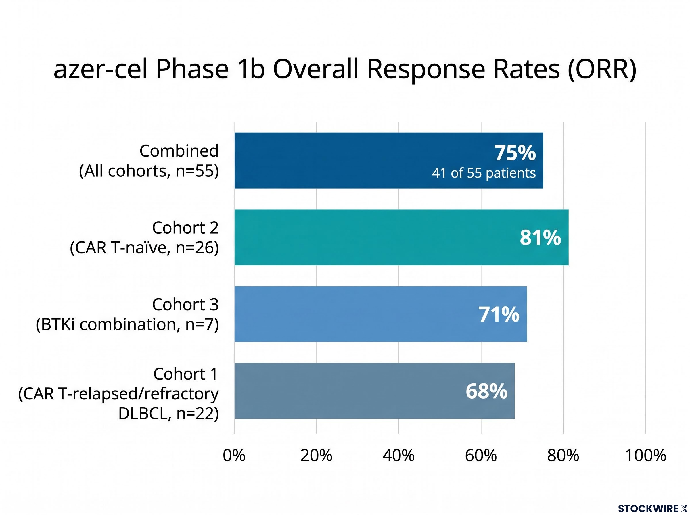 Azer-cel Phase 1b ORR Efficacy Breakdown