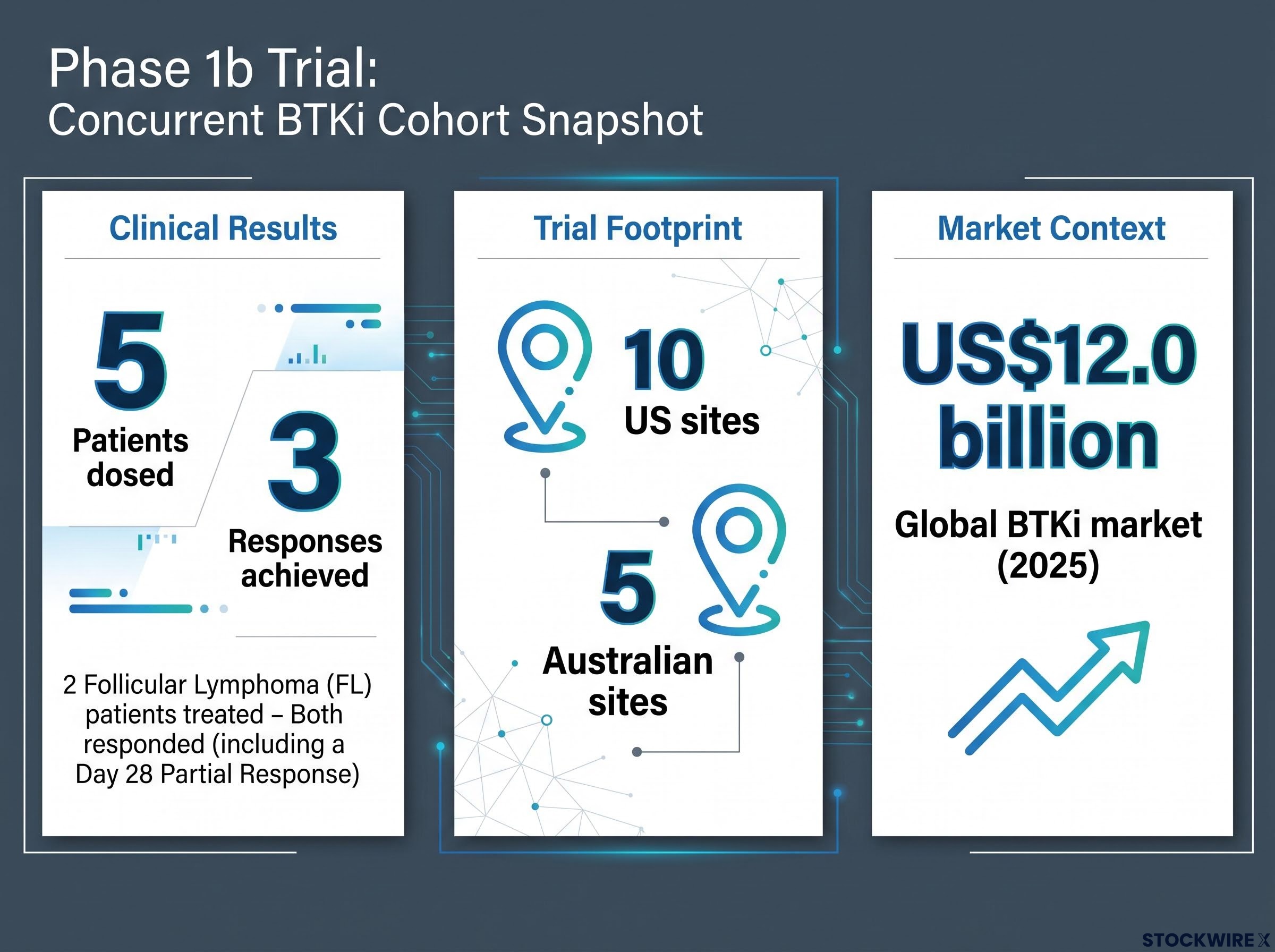 Phase 1b Trial: Concurrent BTKi Cohort Data Dashboard