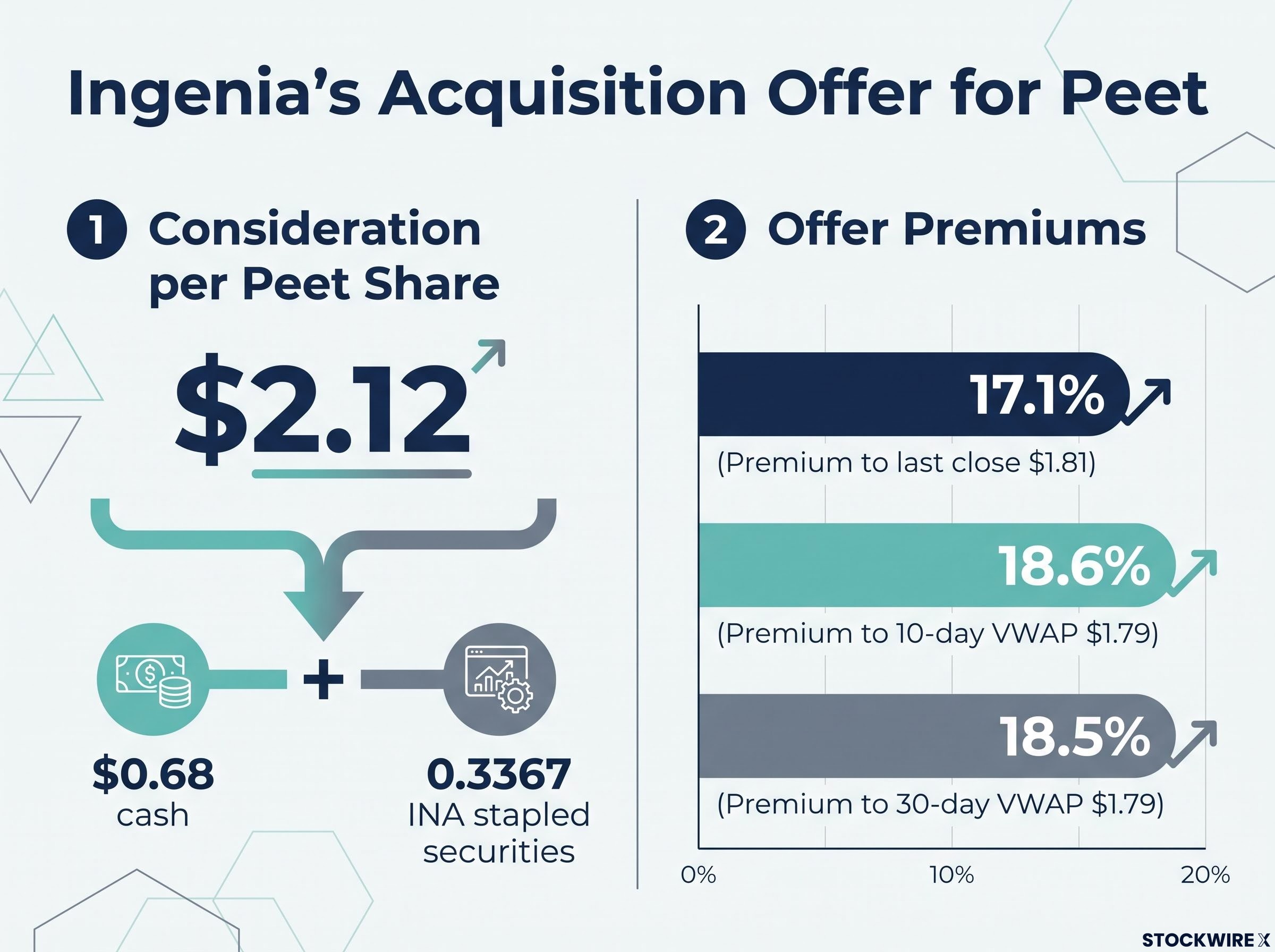 Ingenia's Acquisition Offer for Peet: Consideration and Premiums