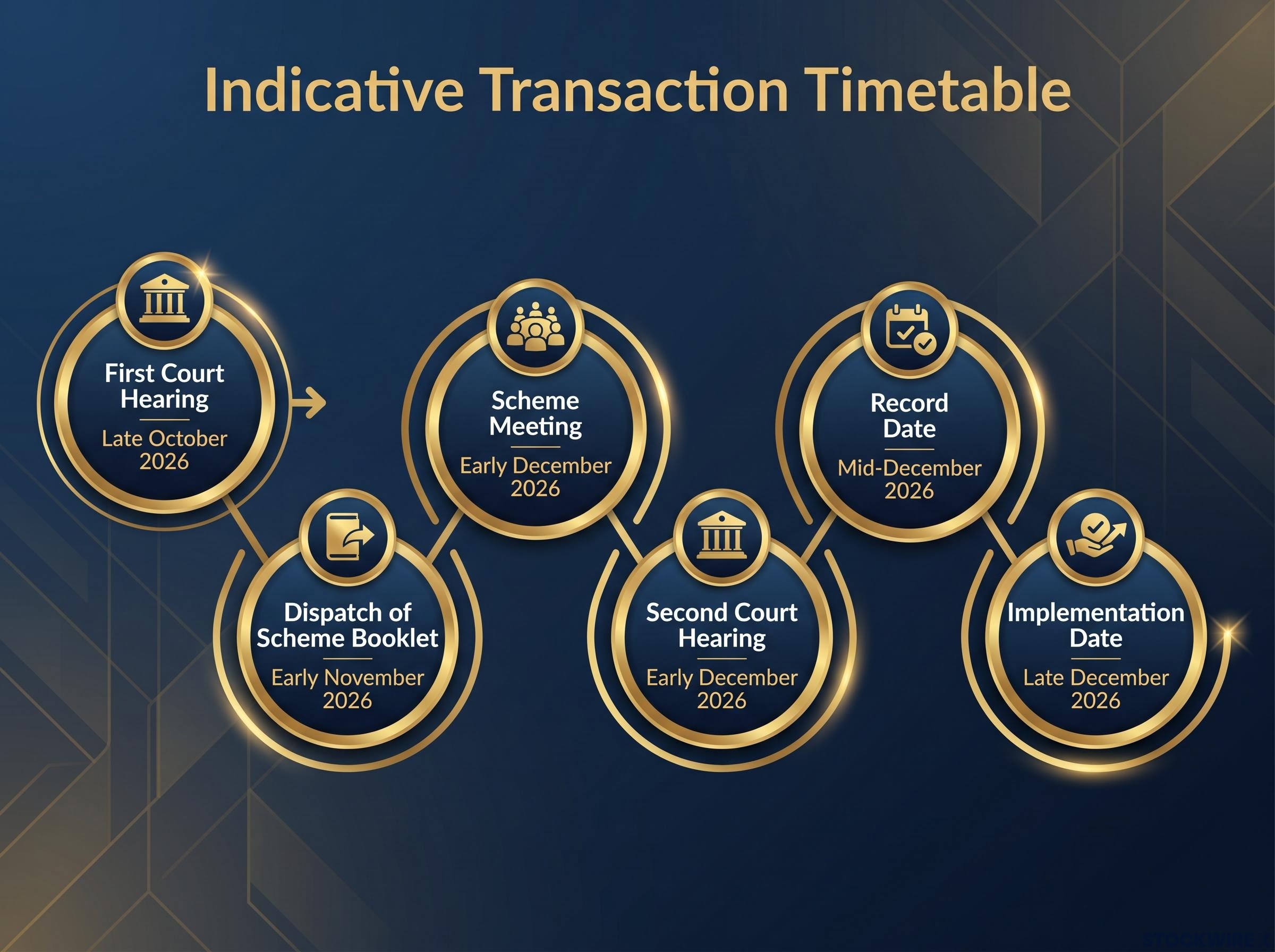 Indicative Transaction Timetable