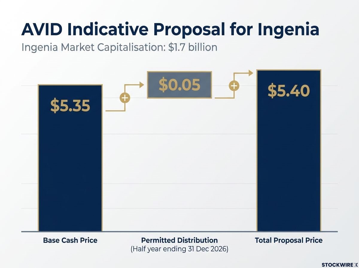AVID Indicative Proposal Price Breakdown