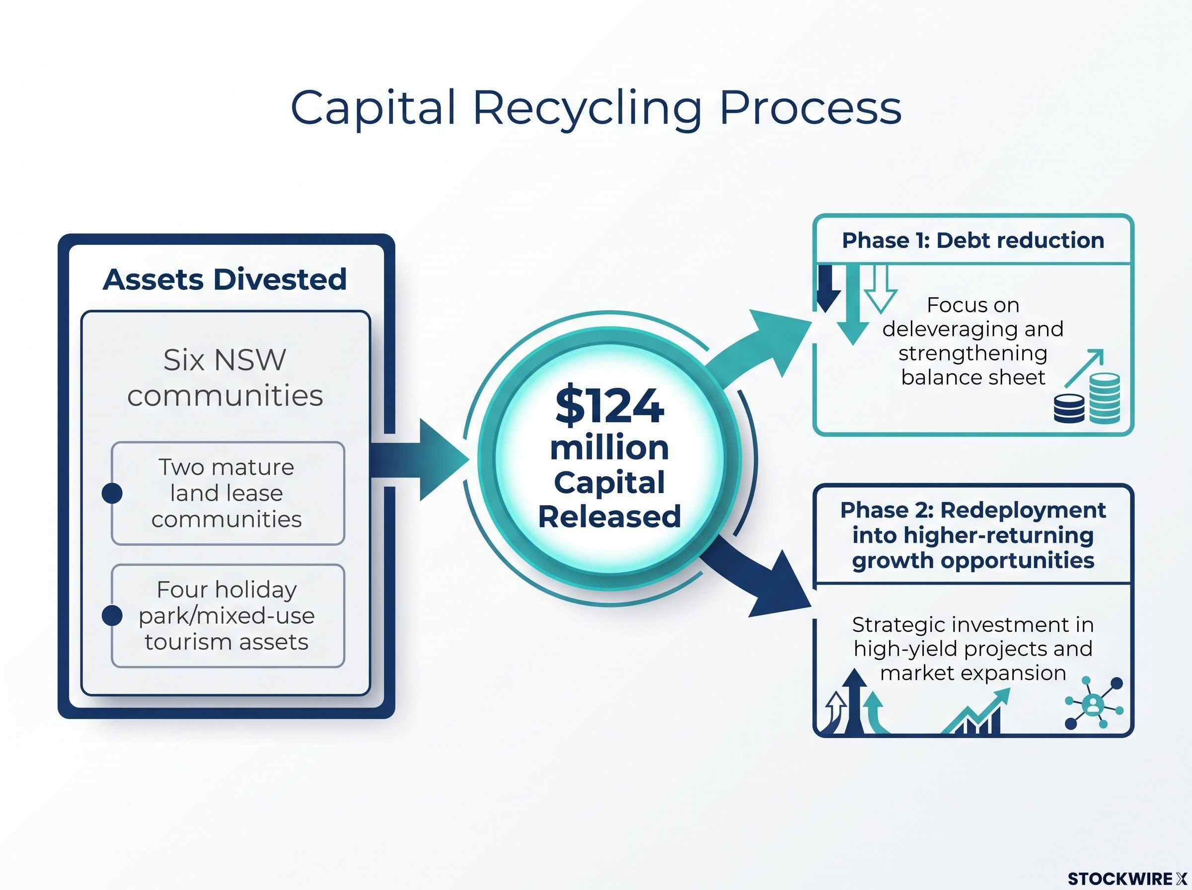 Ingenia Capital Recycling Transaction Flow