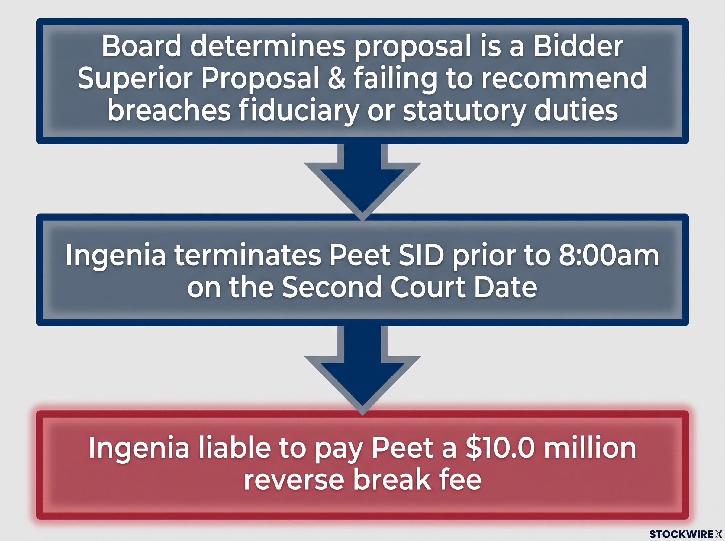 The $10.0 Million Reverse Break Fee Mechanism