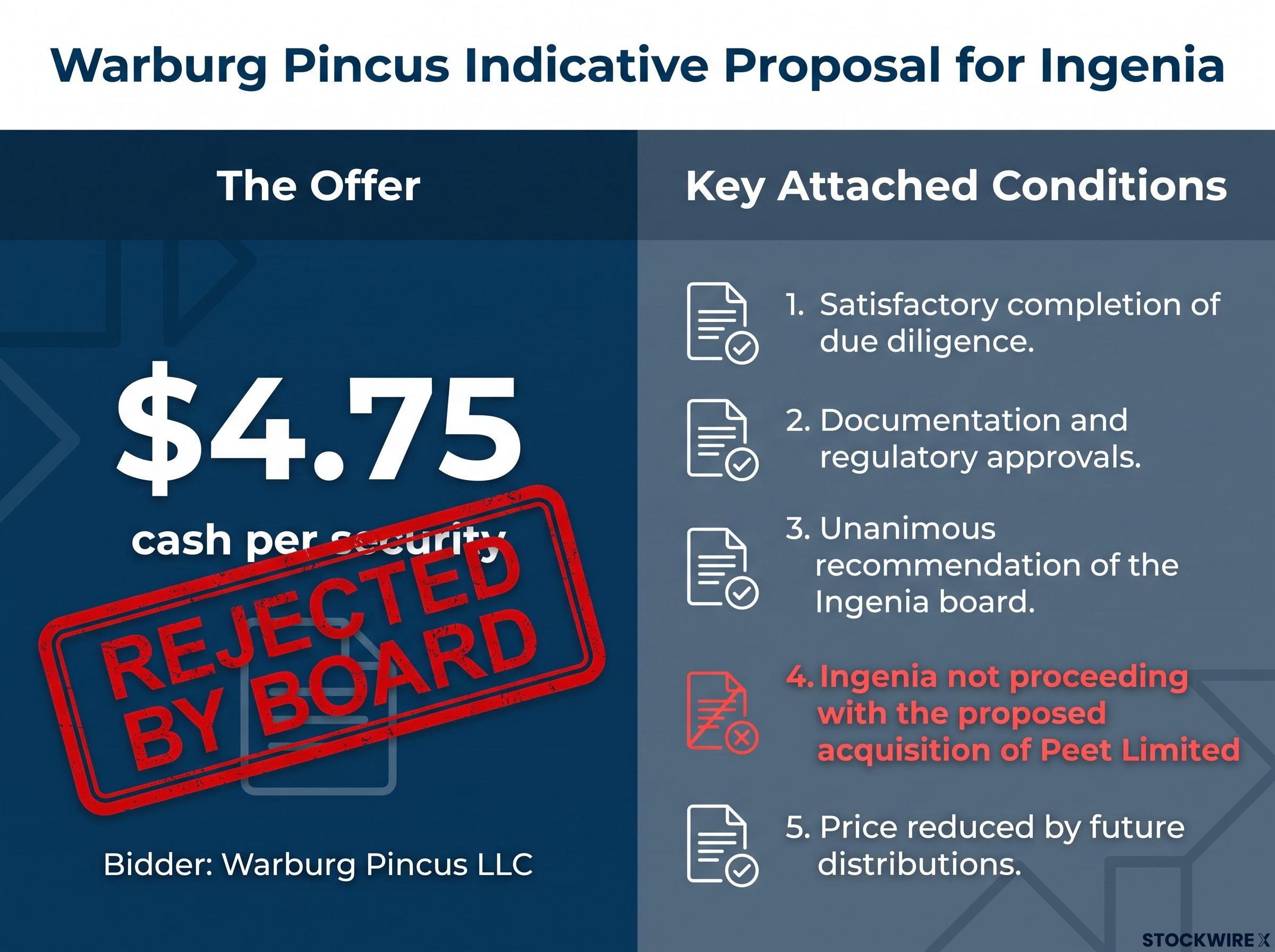 Warburg Pincus Takeover Proposal Breakdown