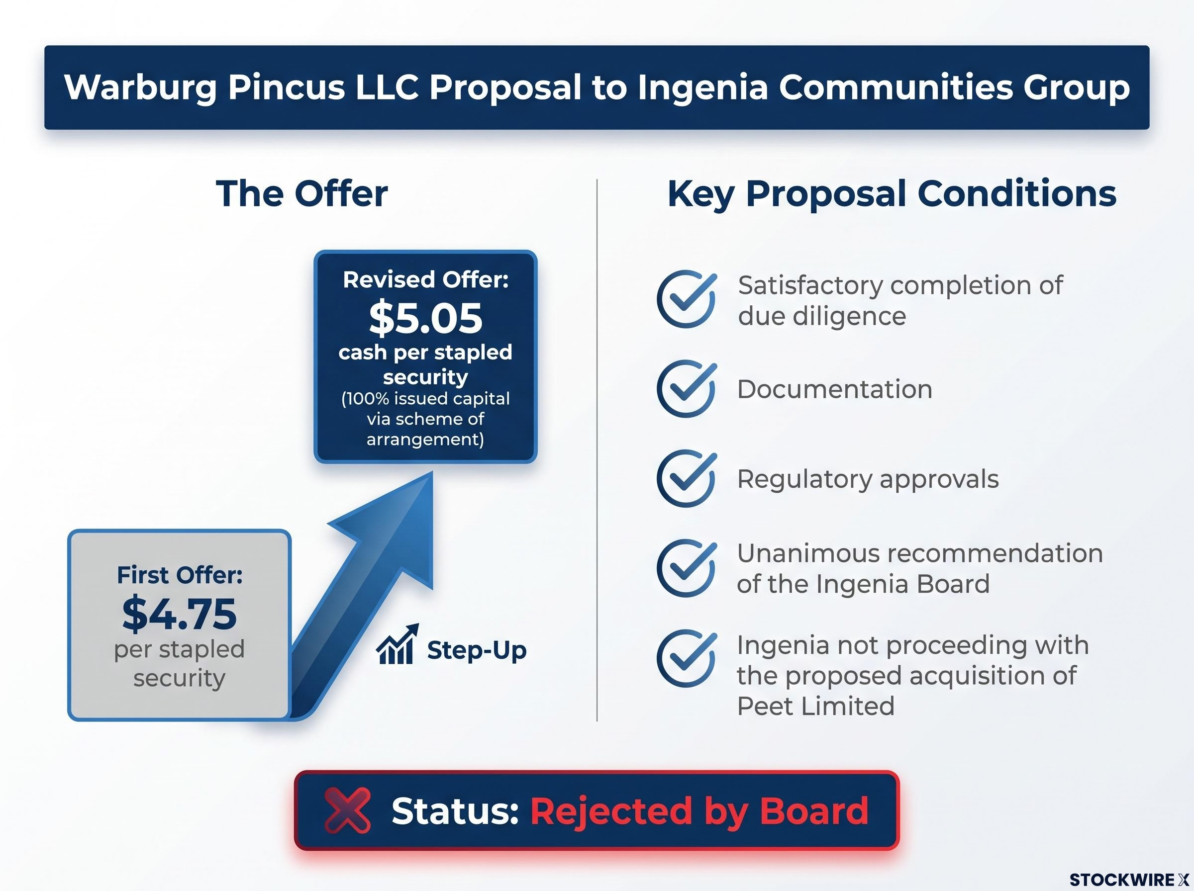 Warburg Pincus Revised Proposal Summary