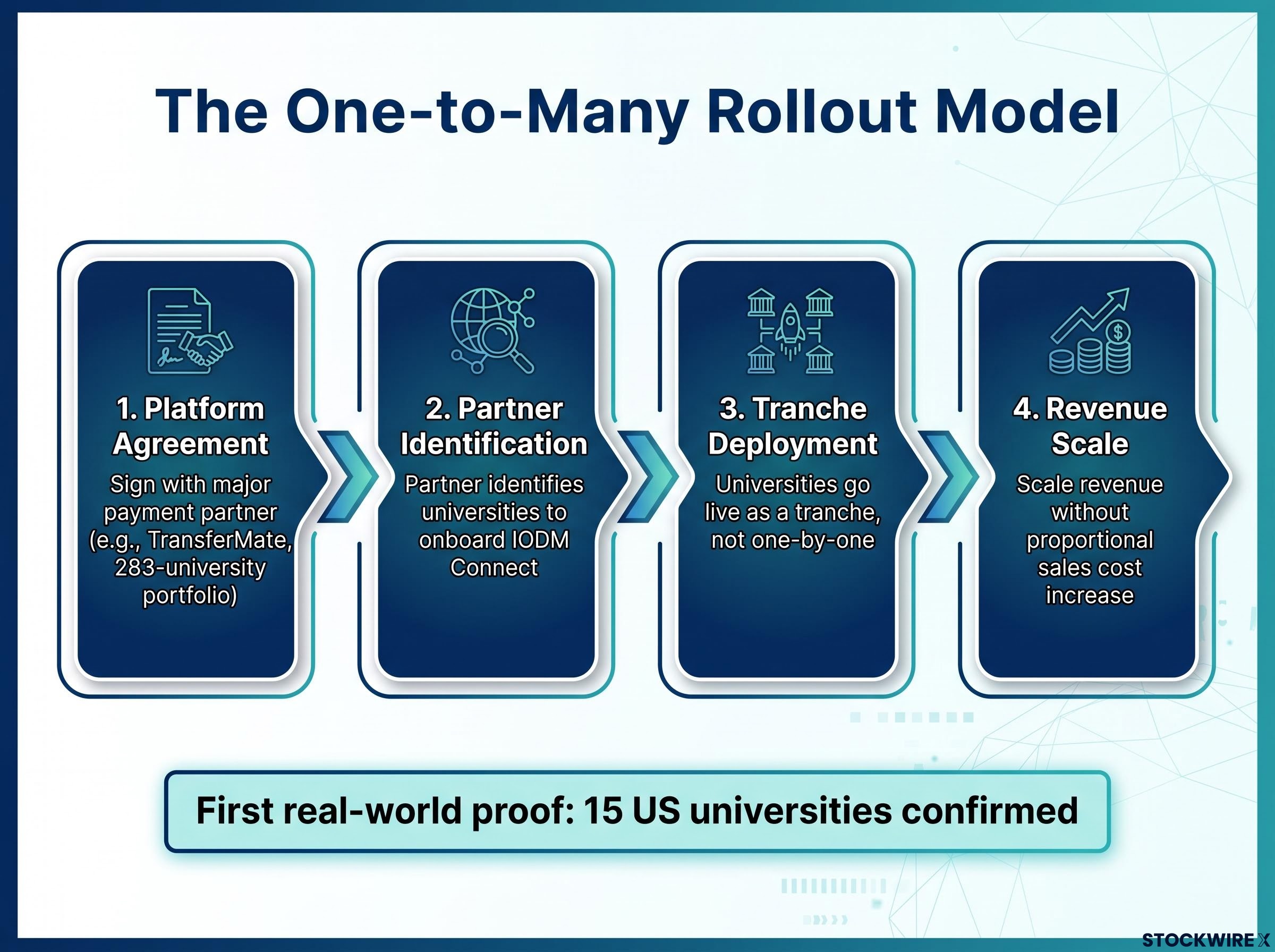 IODM's One-to-Many Rollout Model