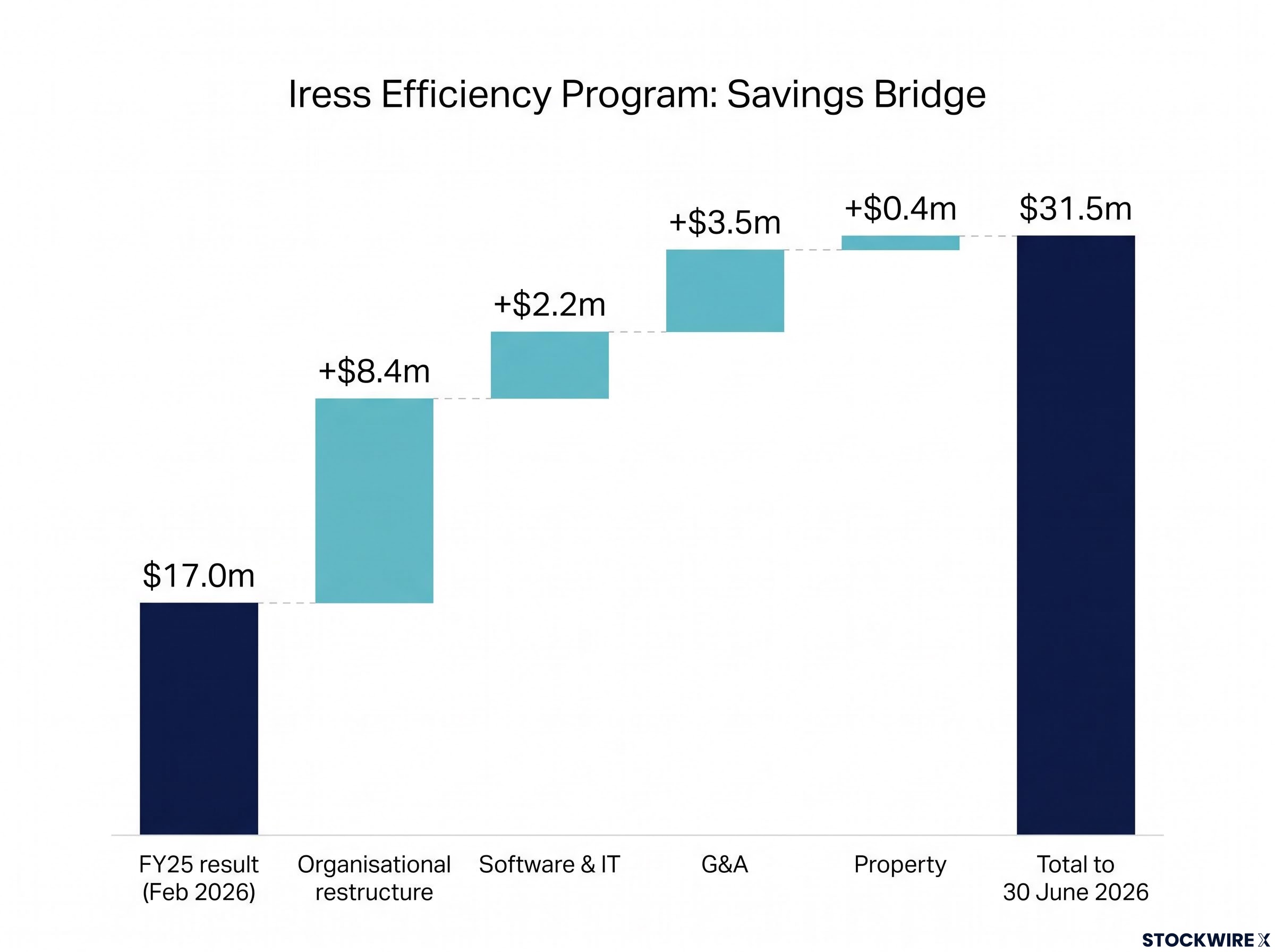 Iress Savings Bridge Waterfall Chart