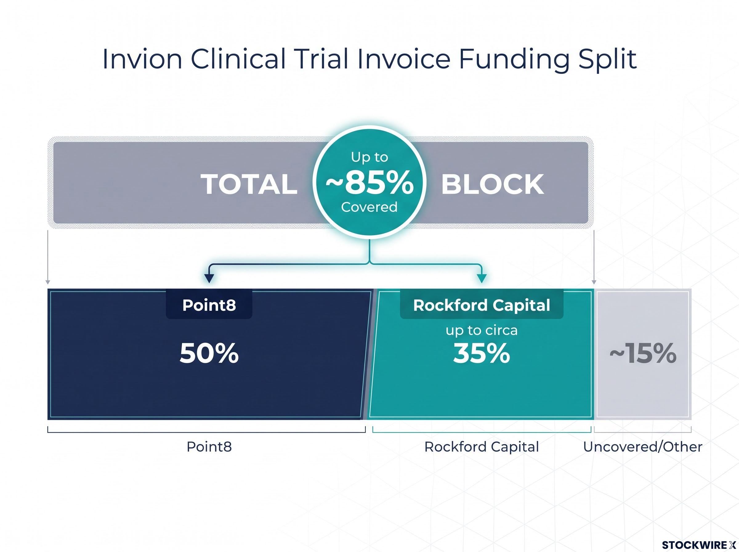 CRO Invoice Funding Breakdown
