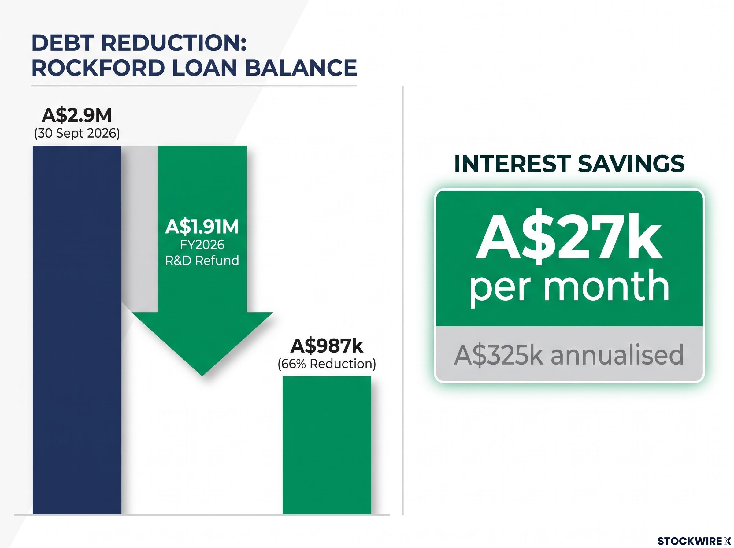 Rockford Loan Reduction and Interest Savings