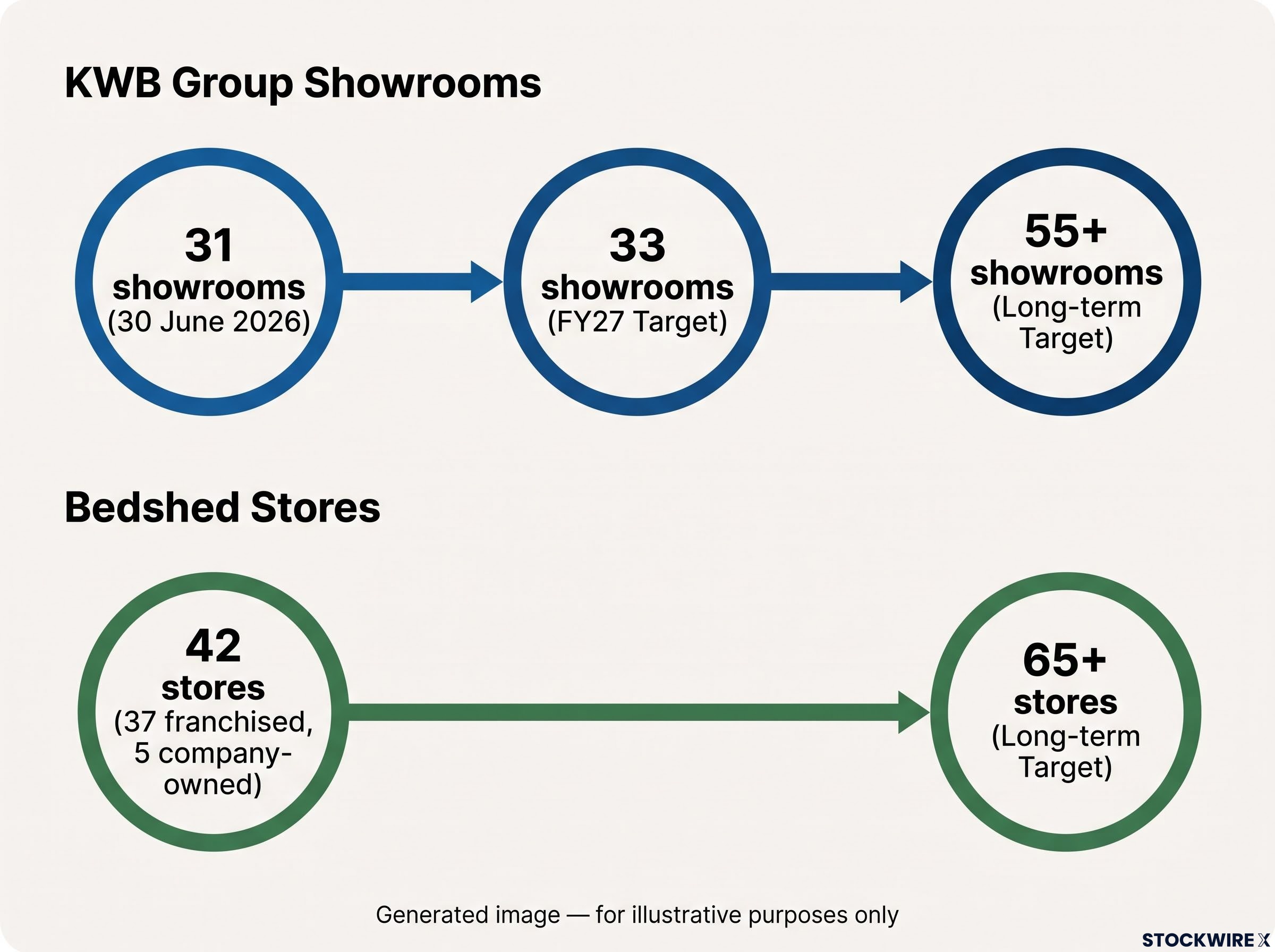 Brand Network Expansion Roadmap