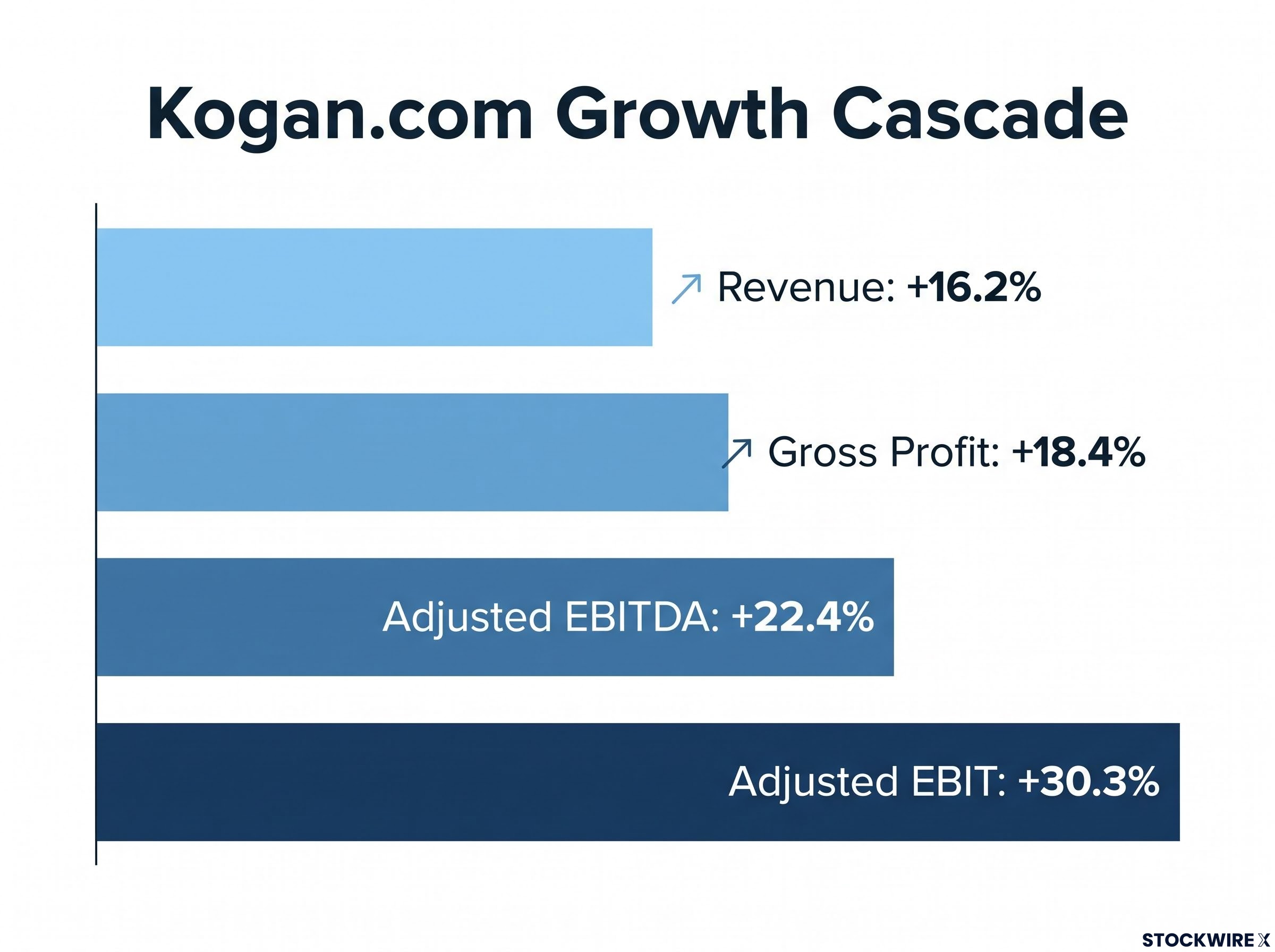 Kogan.com Core Business Growth Cascade