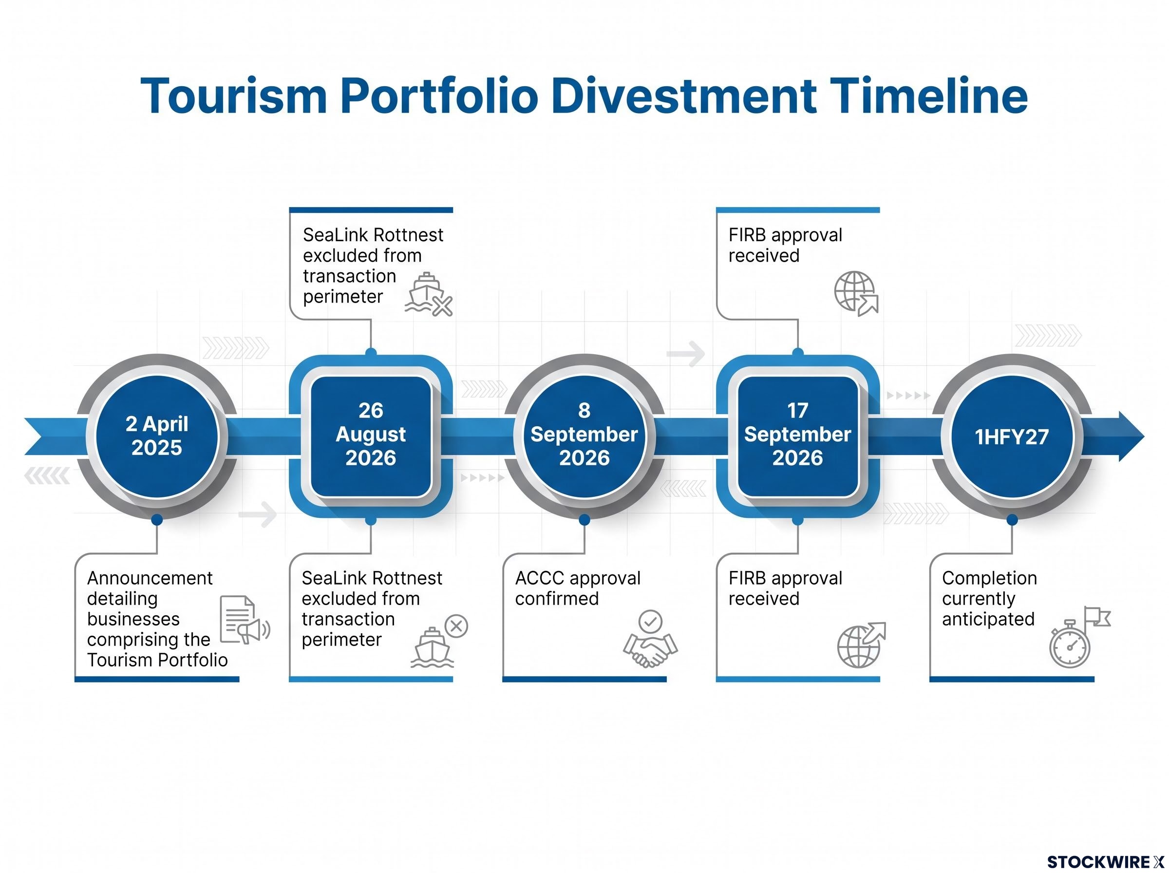 Tourism Portfolio Divestment Timeline