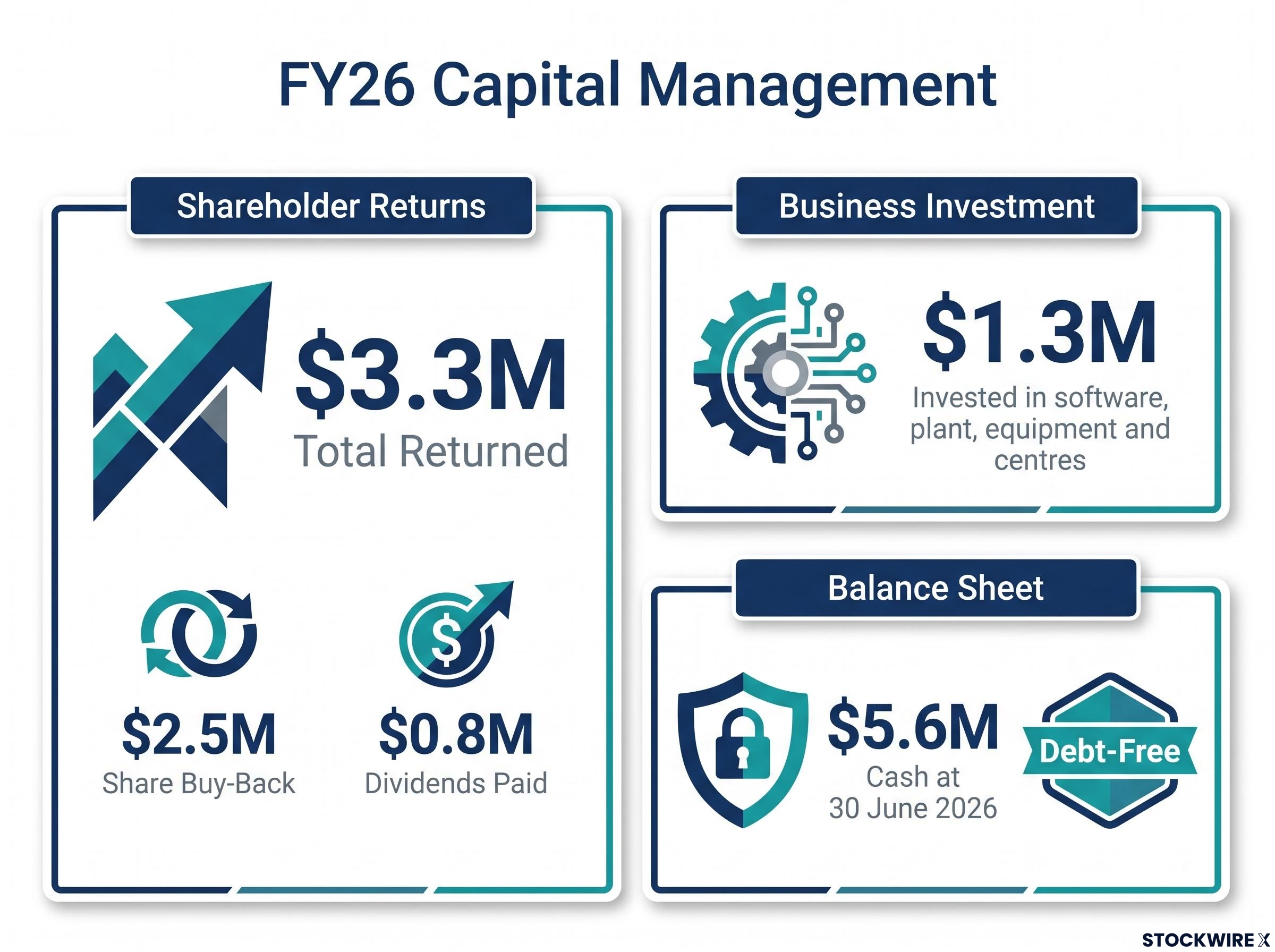 FY26 Capital Management Summary
