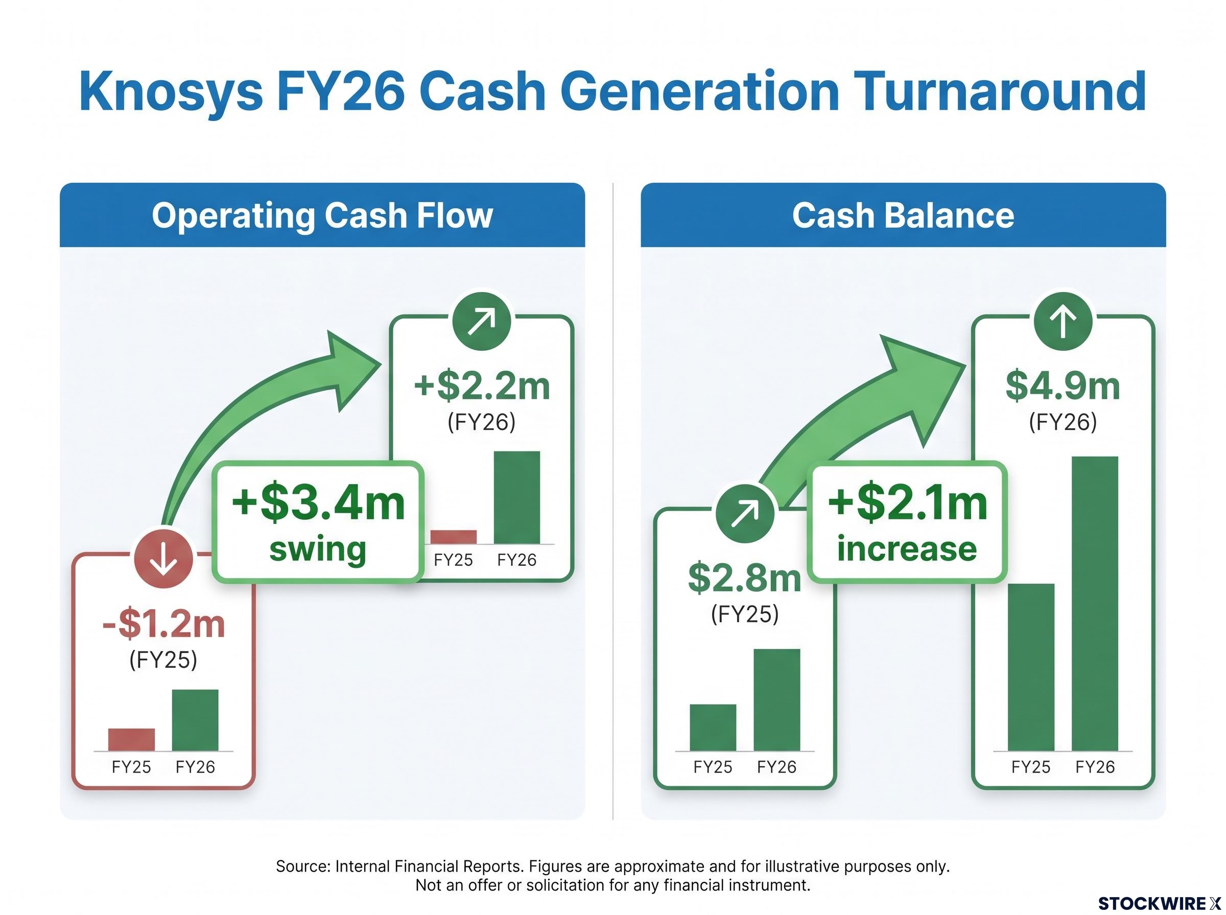 FY26 Cash Generation Turnaround