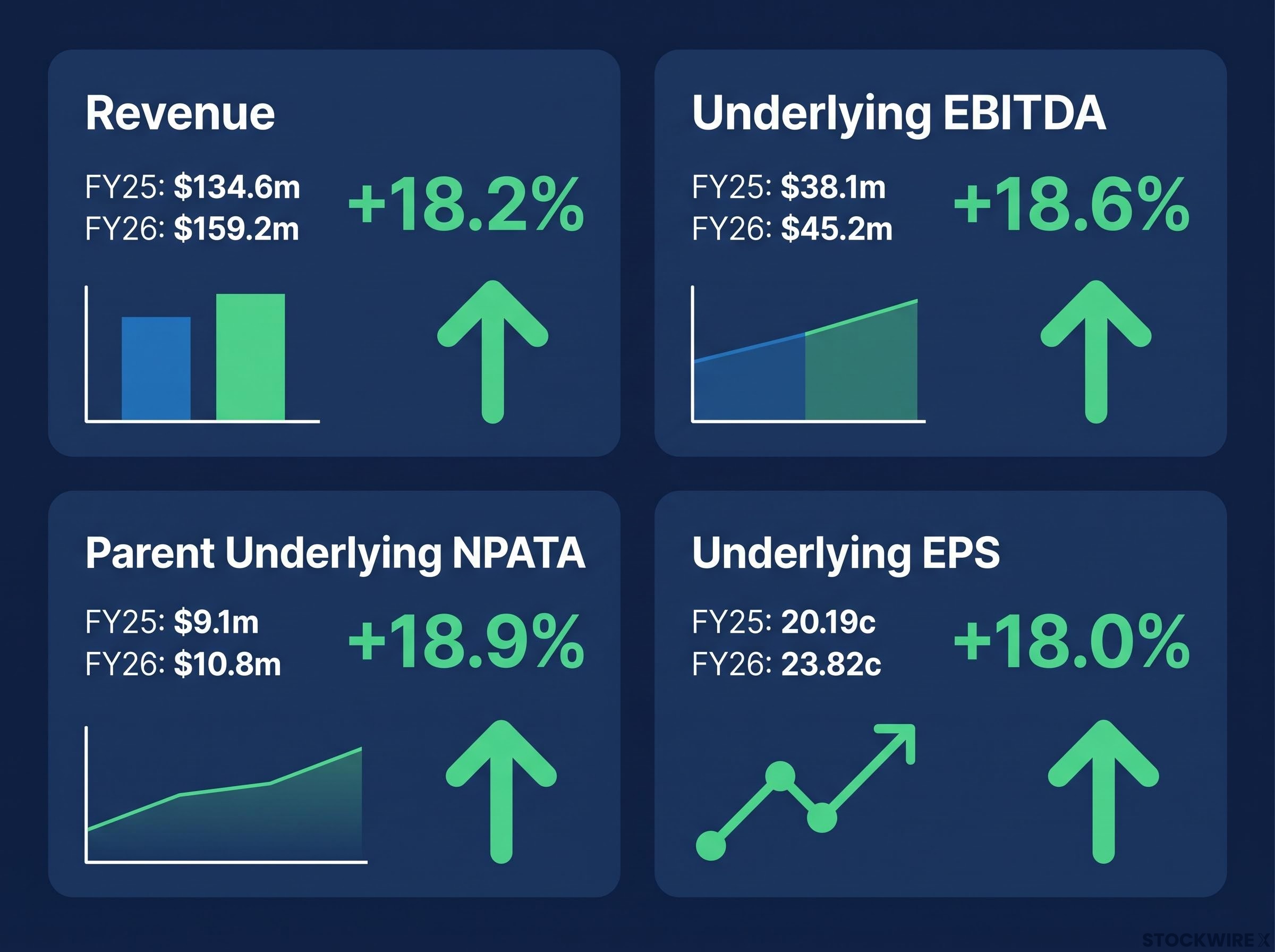 KPG FY25 vs FY26 Financial Growth Highlights
