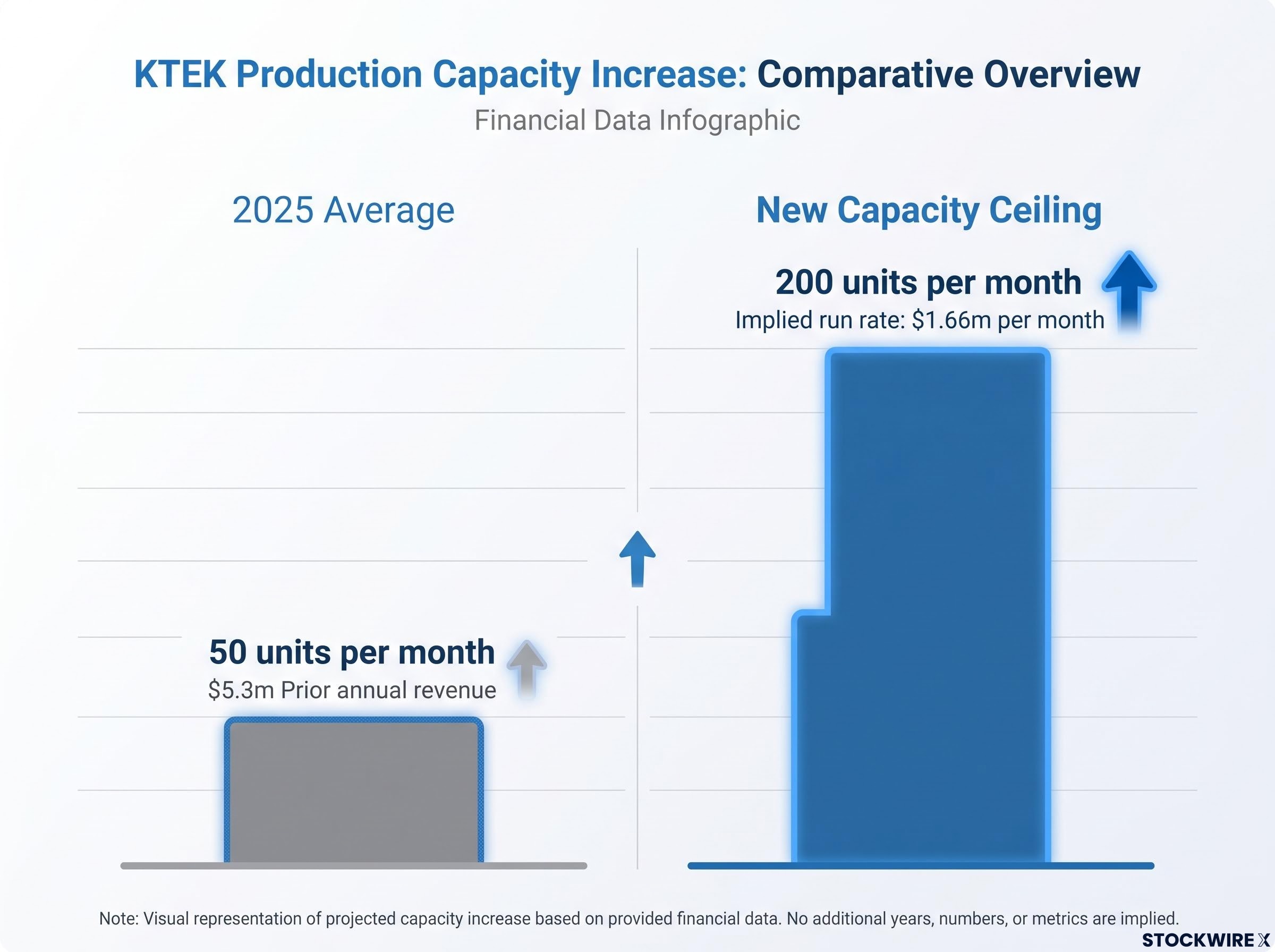 KTEK Production Capacity Scale-Up