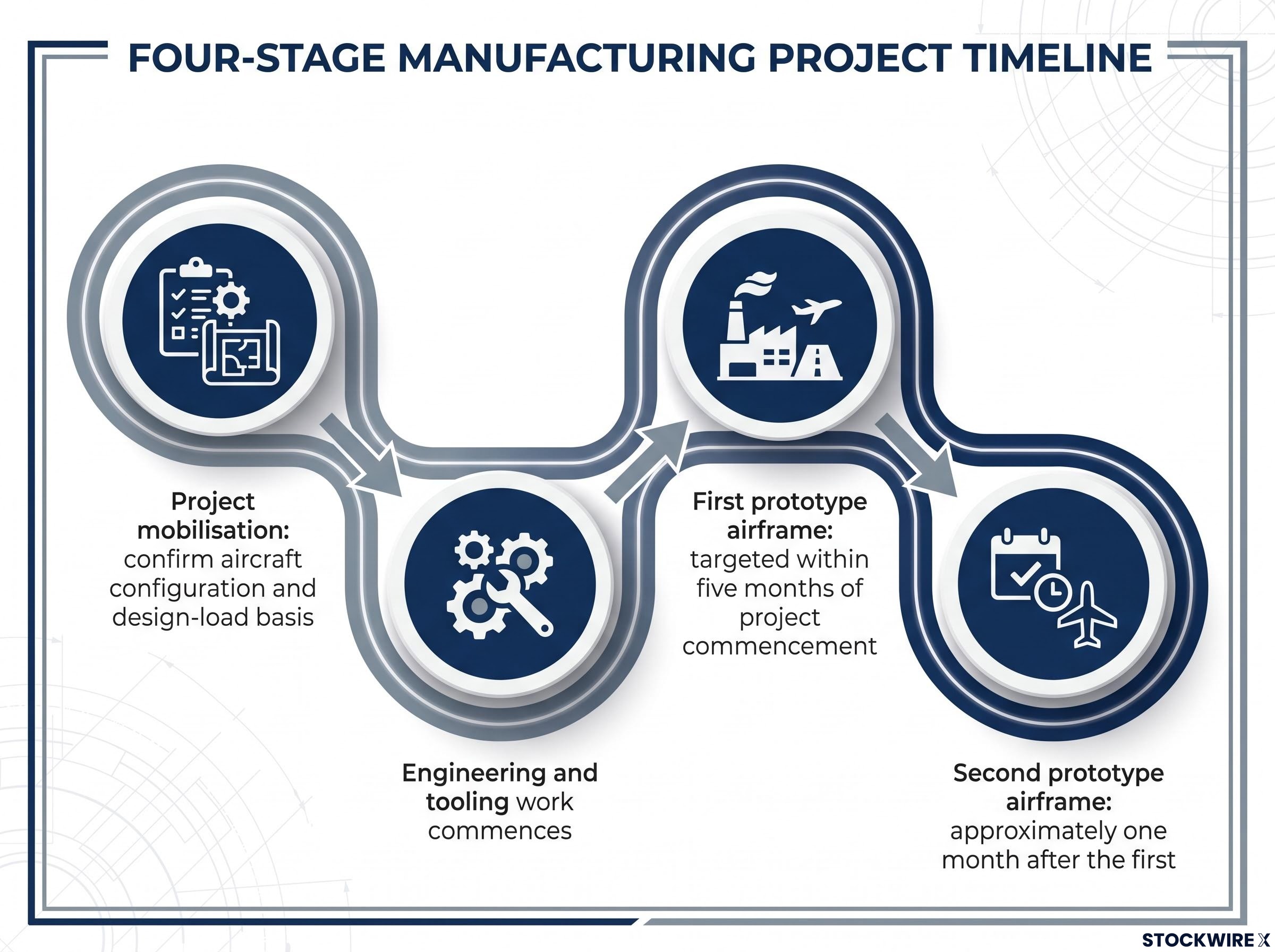 KTEK Contract Delivery Timeline