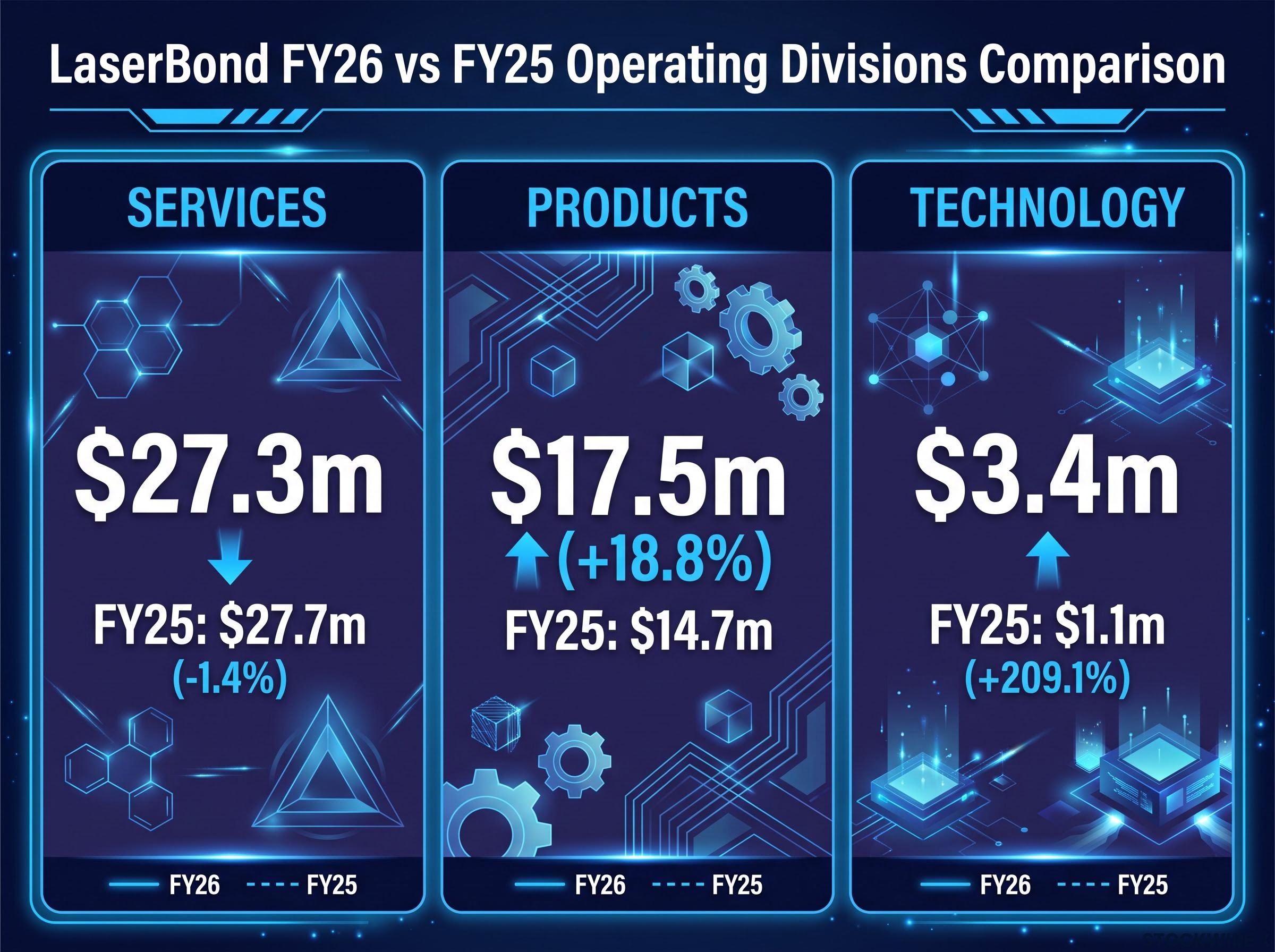 Segment Revenue Breakdown: FY26 vs FY25