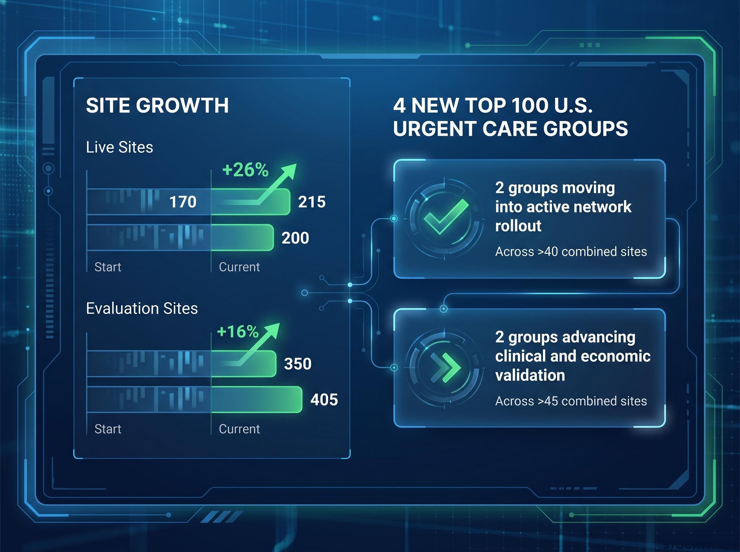 FebriDx® Urgent Care Network Growth and Top 100 Expansion