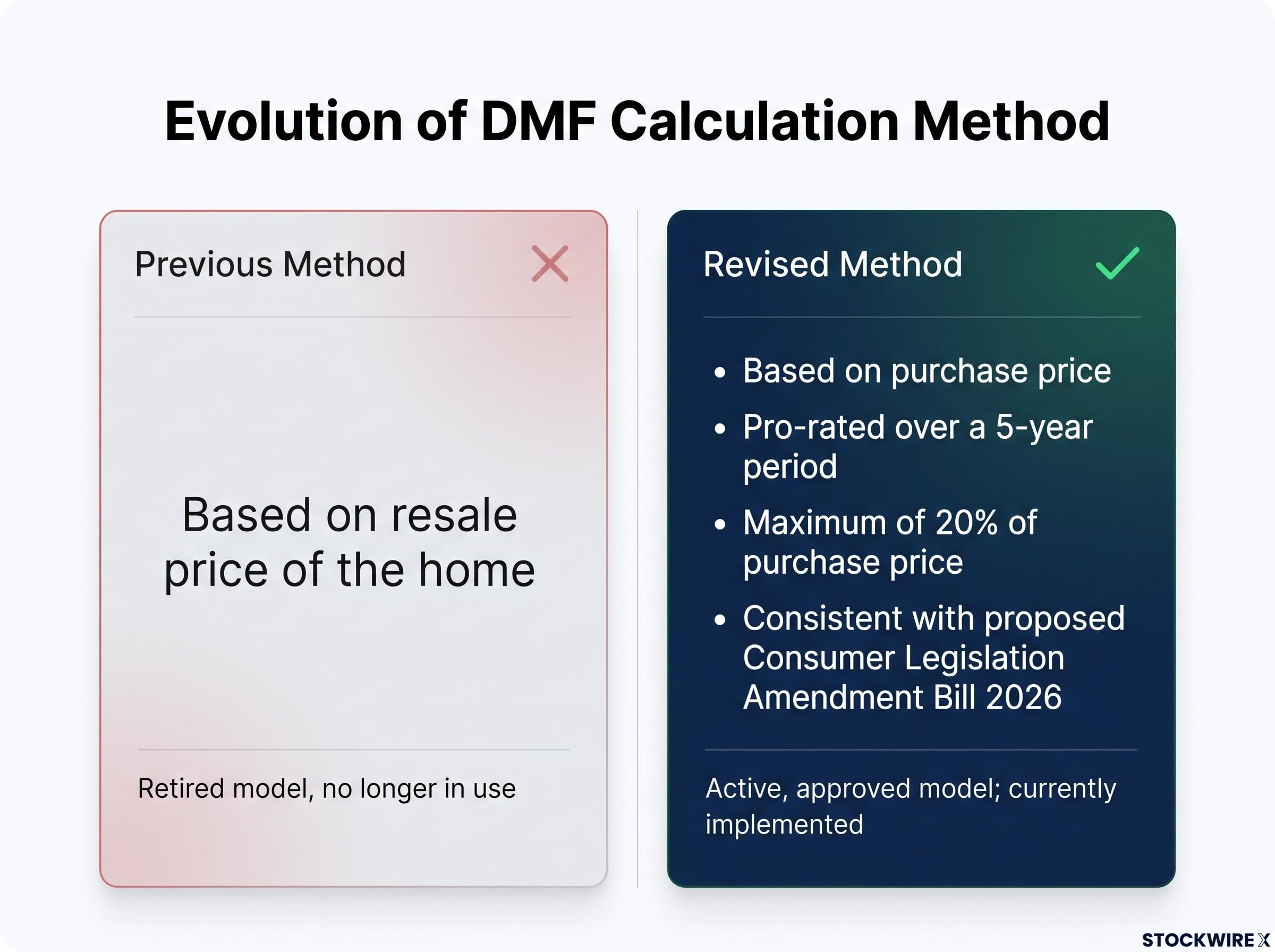 Evolution of the DMF Calculation Method