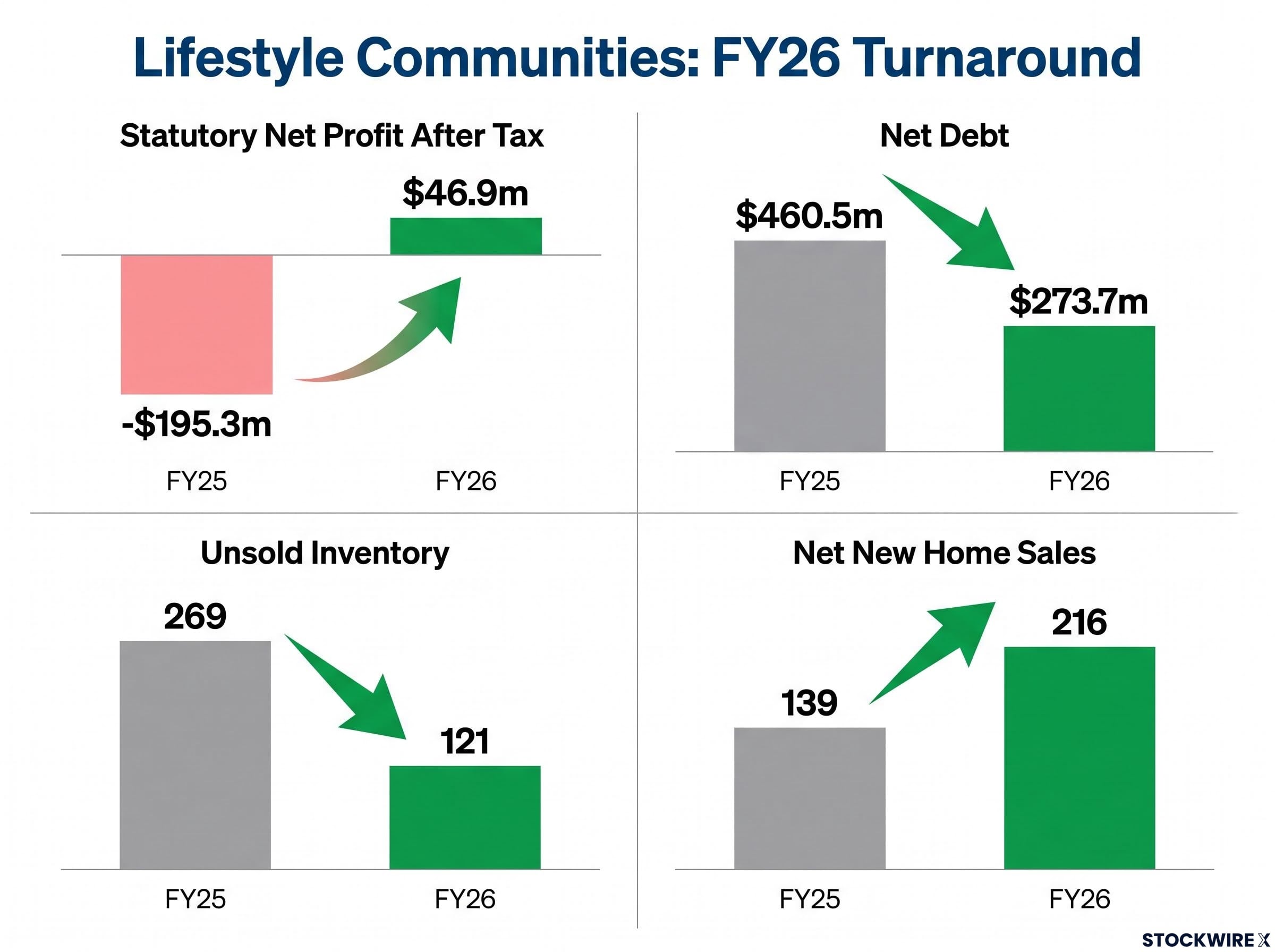 FY26 Turnaround: Key Financial and Operational Metrics