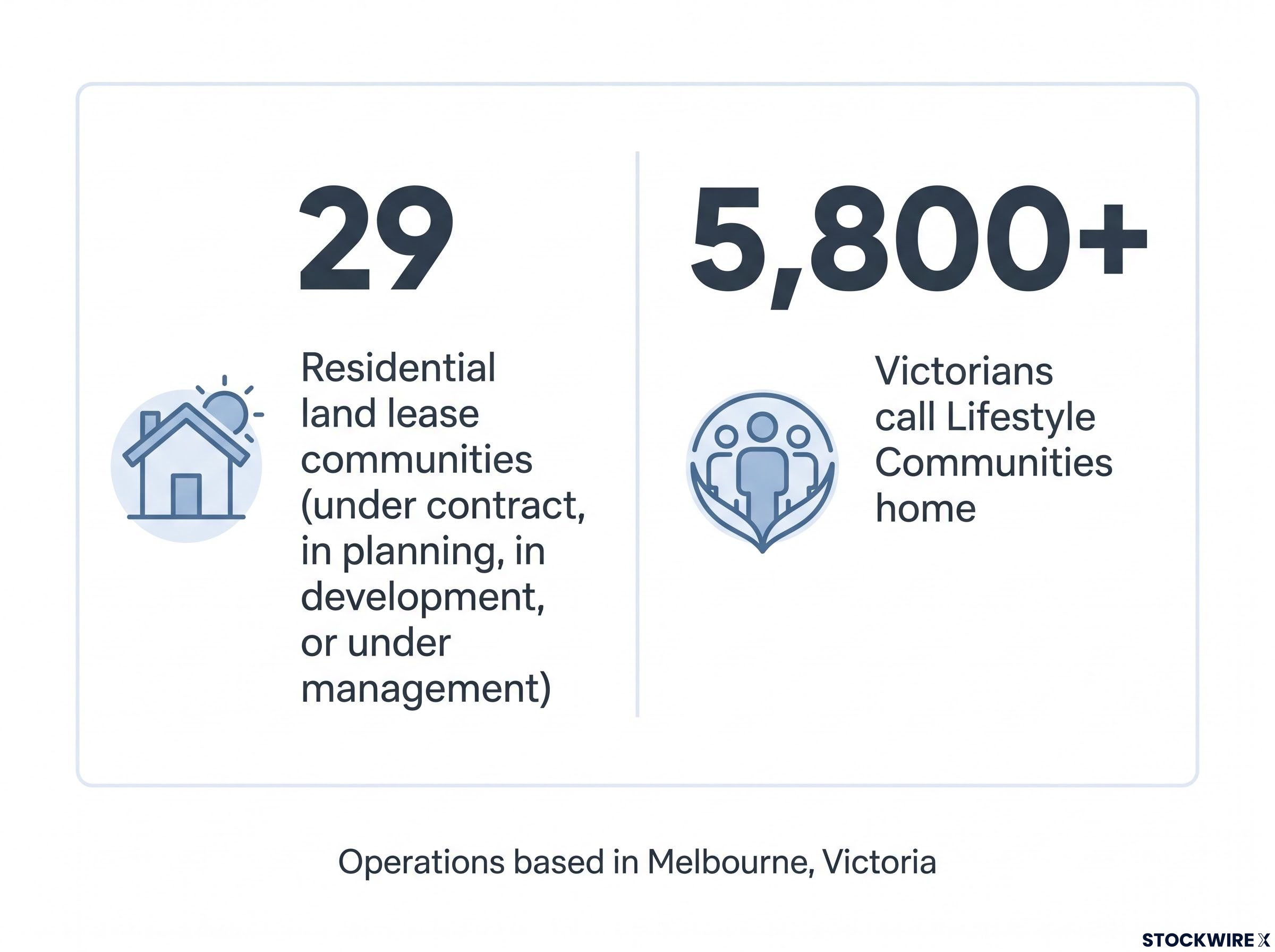 Lifestyle Communities Operational Scale Dashboard
