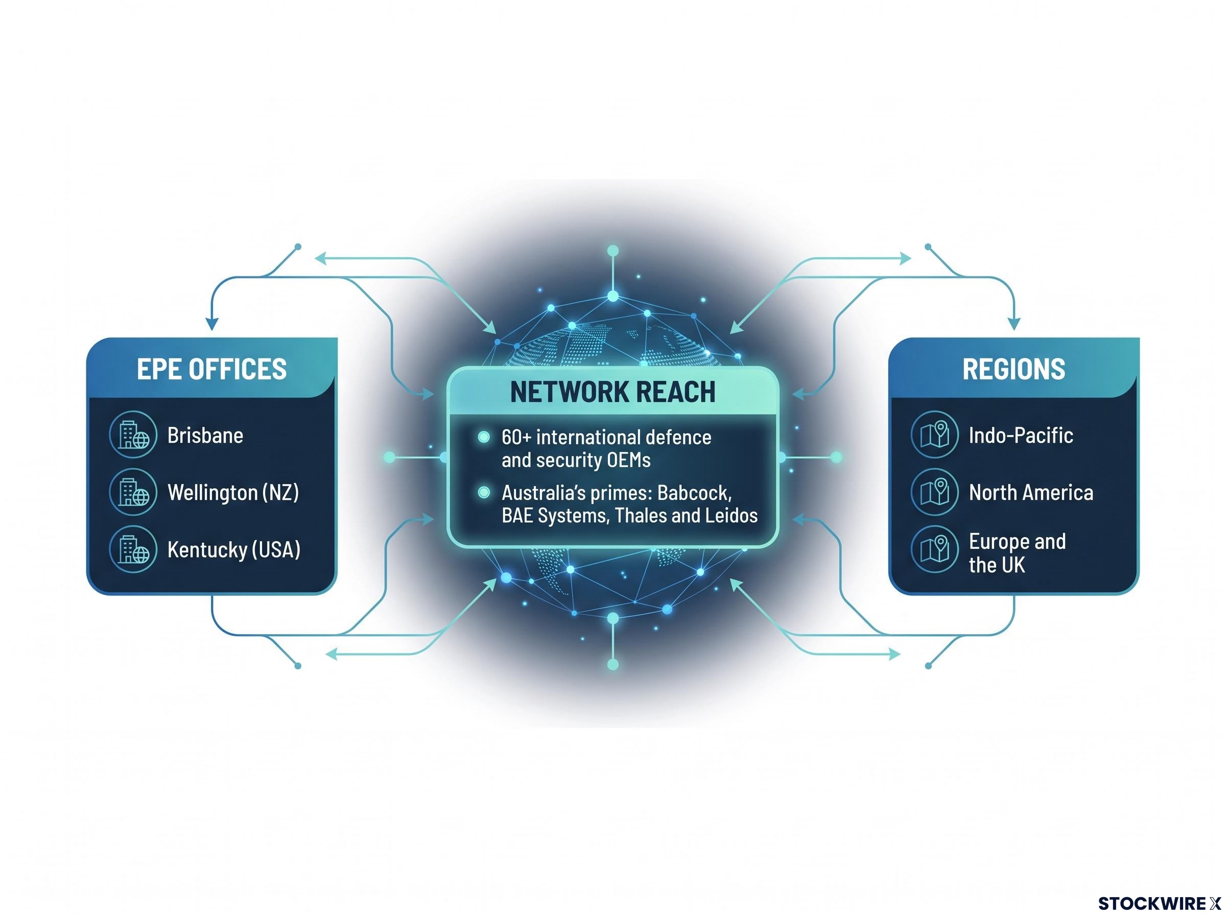 EPE Global Network Reach