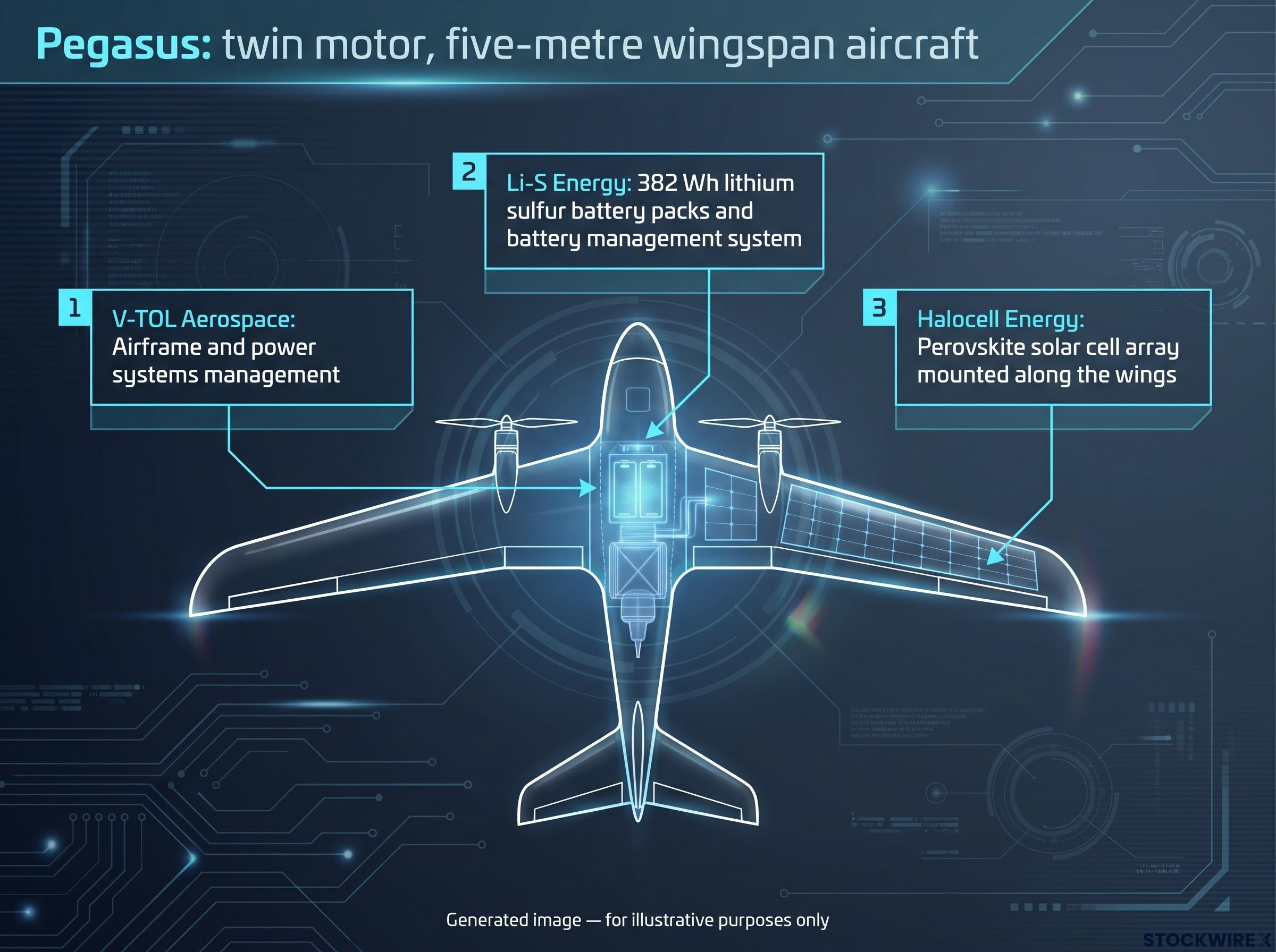 Anatomy of the Pegasus Drone Collaboration