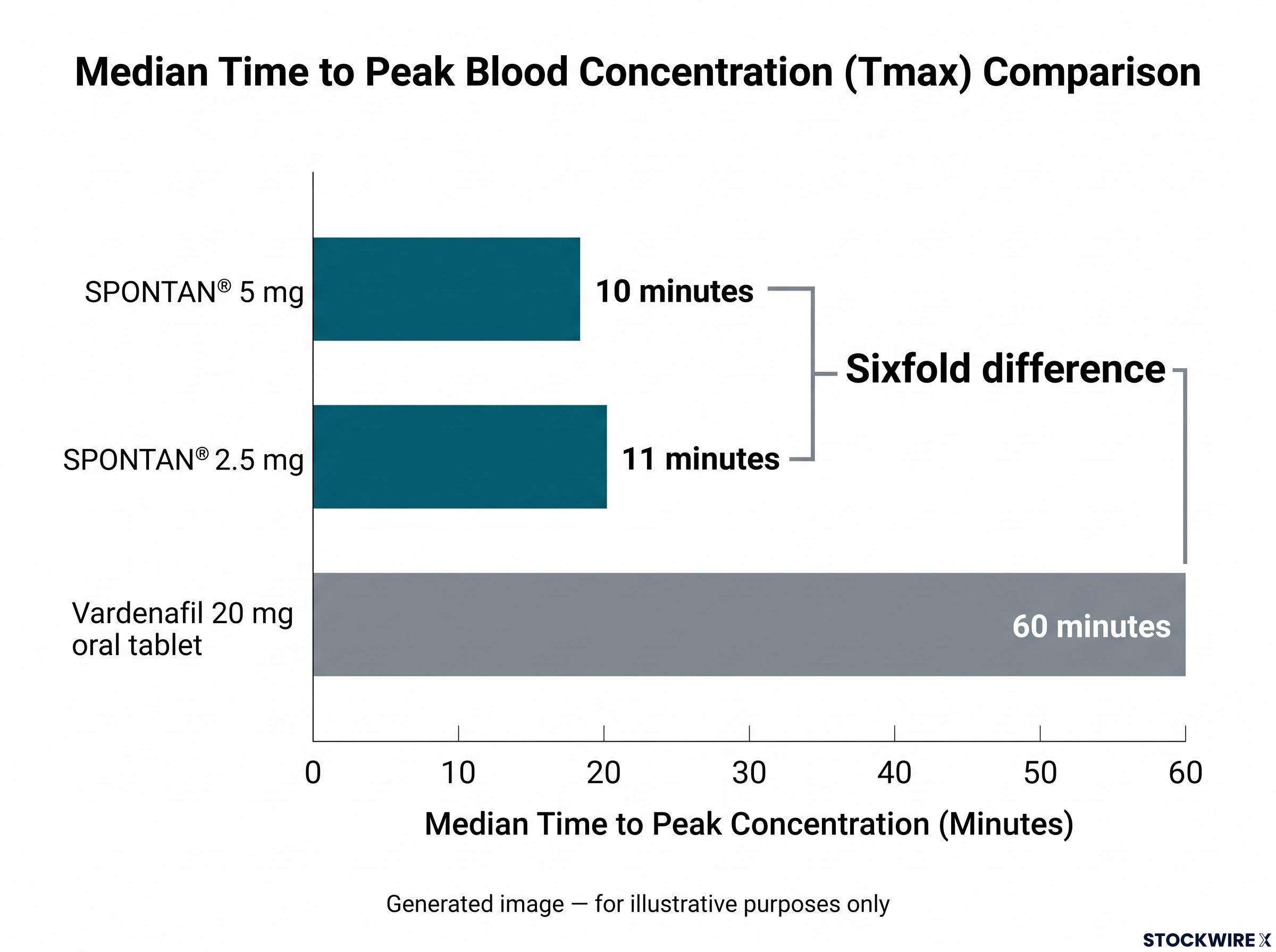 Speed of Absorption Comparison: SPONTAN® vs Oral Vardenafil