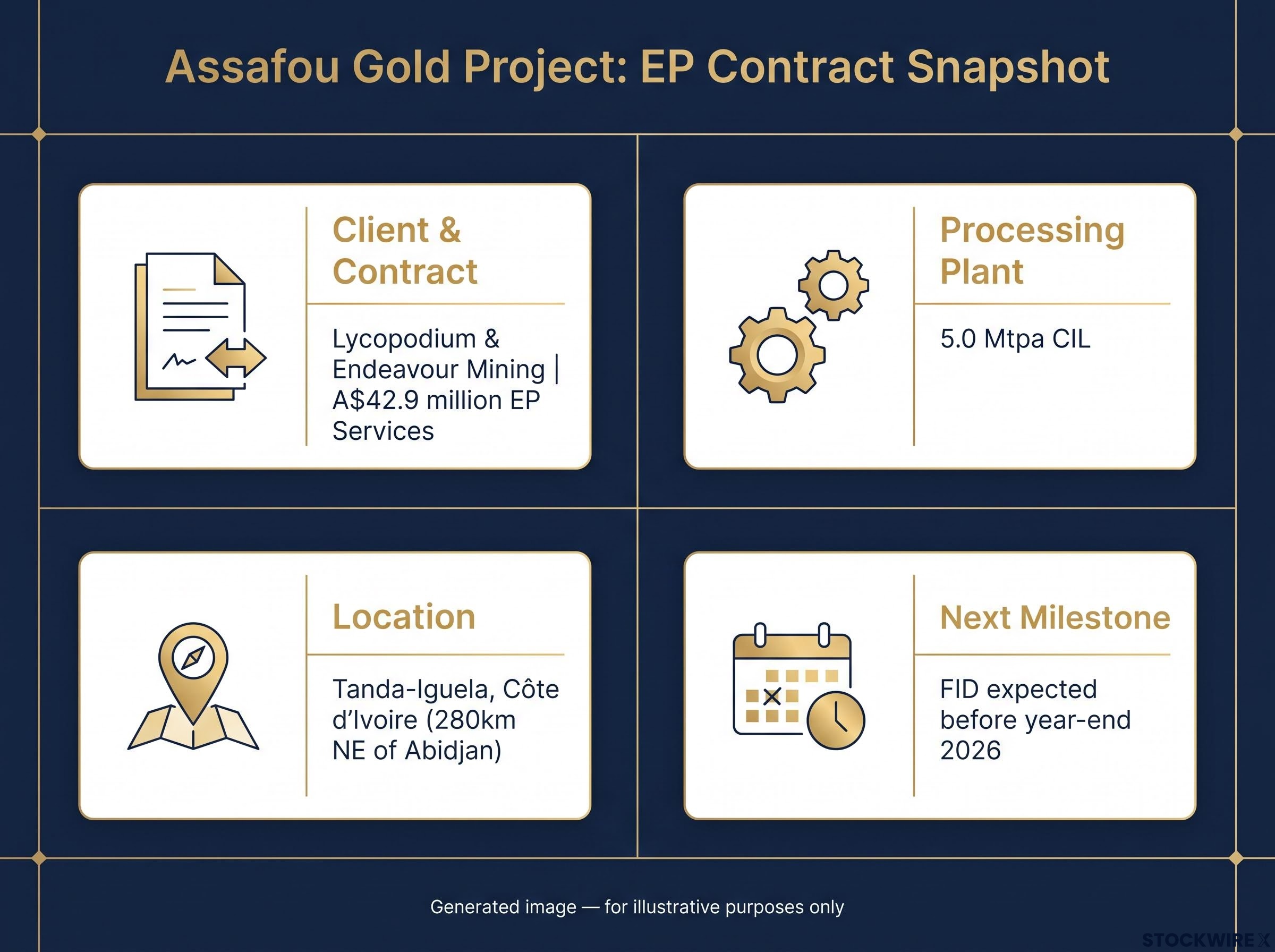 Assafou Project: EP Contract Key Metrics