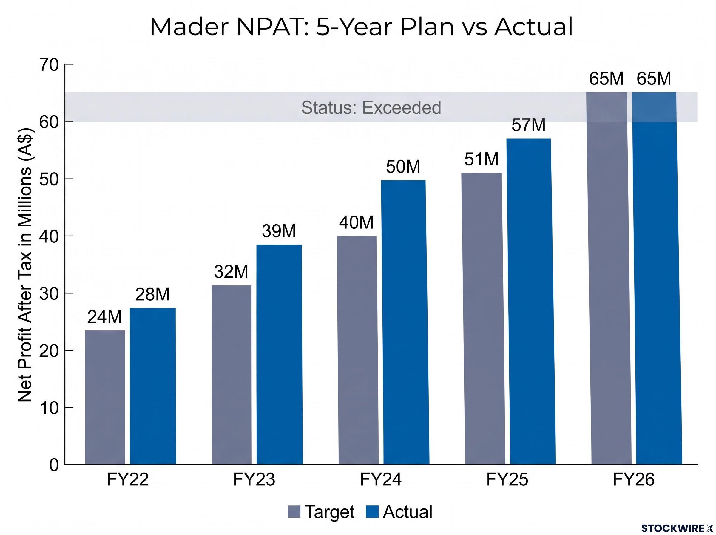 Mader's Five-Year Plan: NPAT Targets vs Actuals