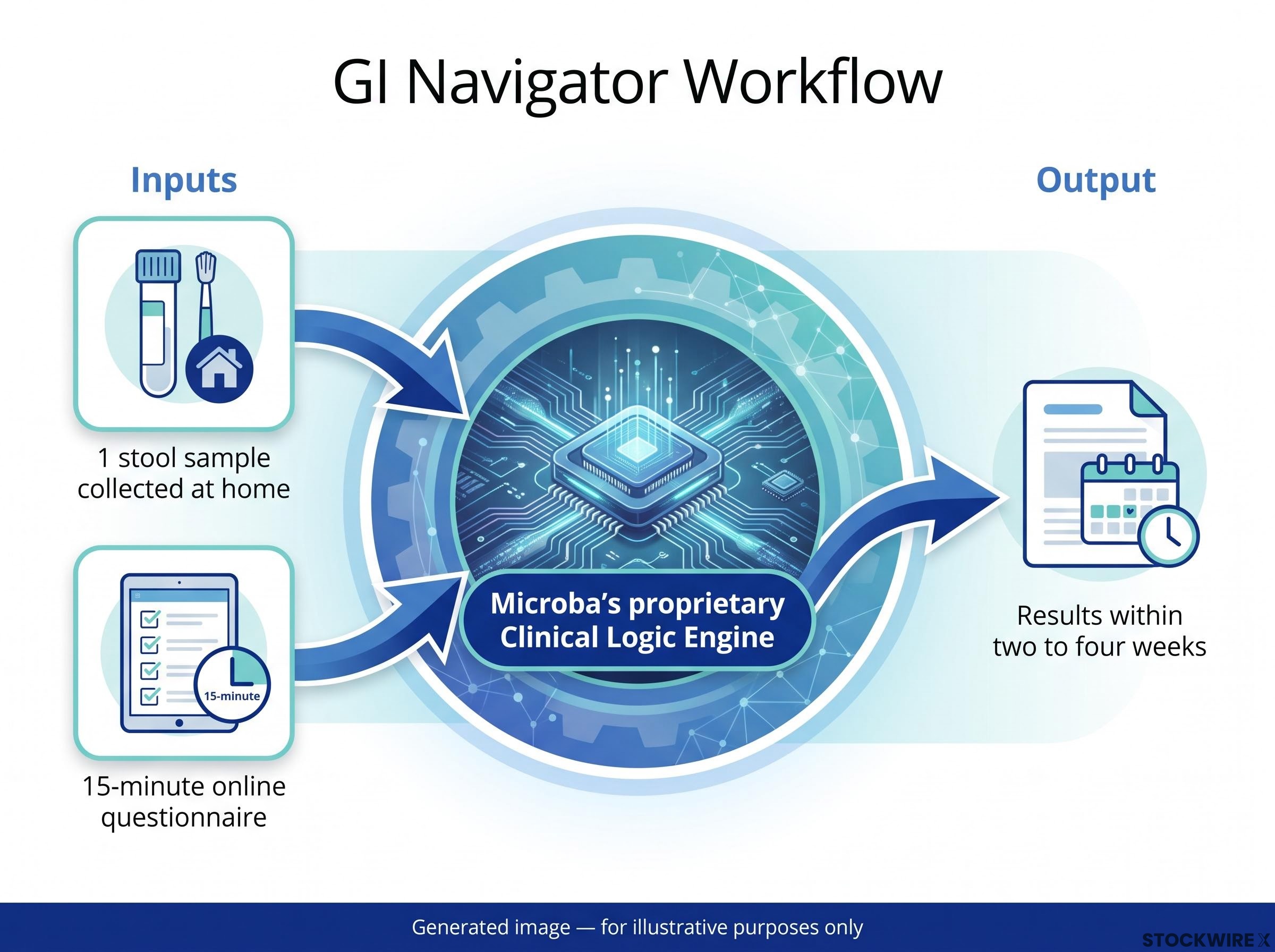GI Navigator: Patient to Practitioner Workflow