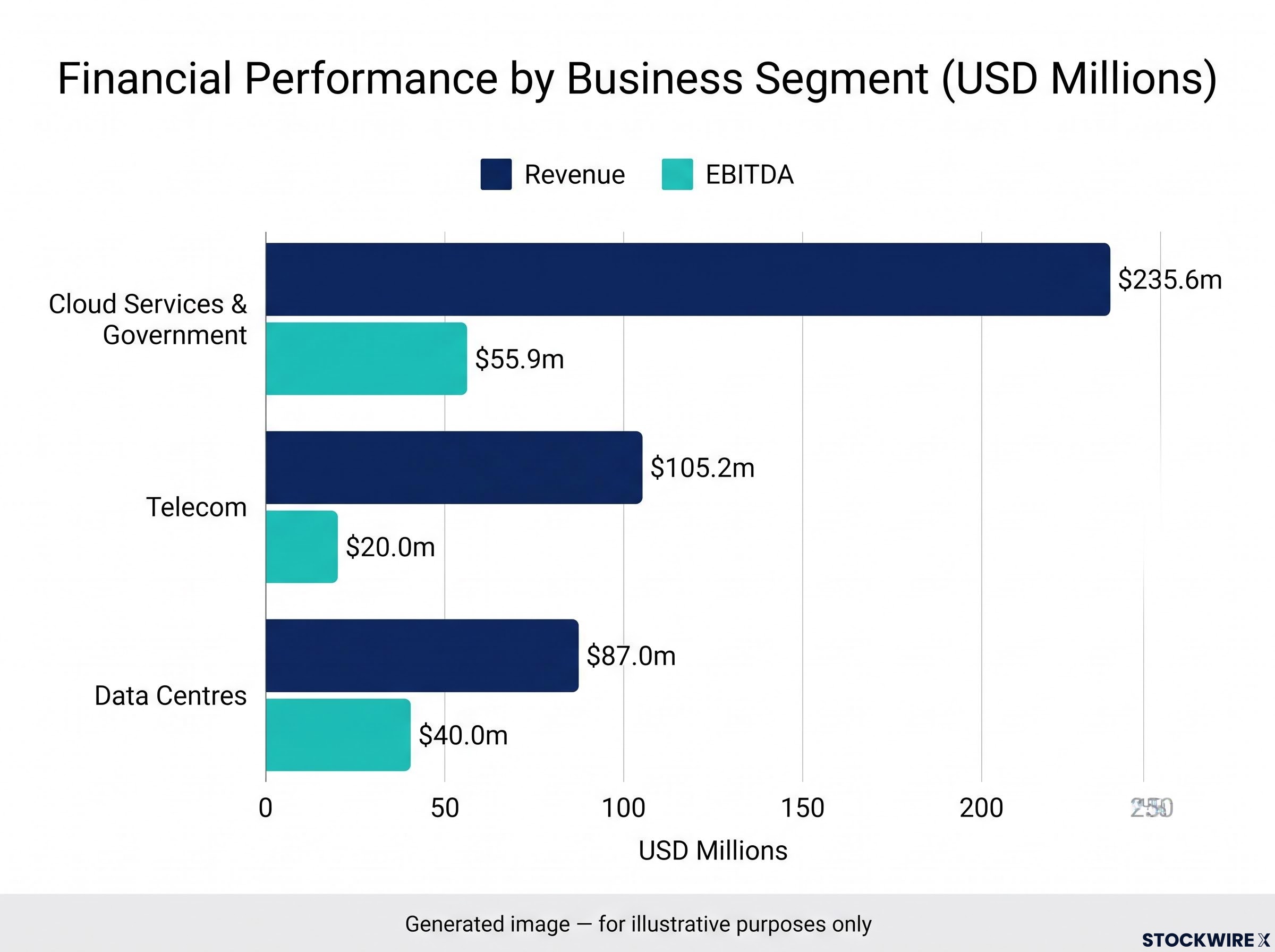 FY26 Segment Revenue and EBITDA Breakdown
