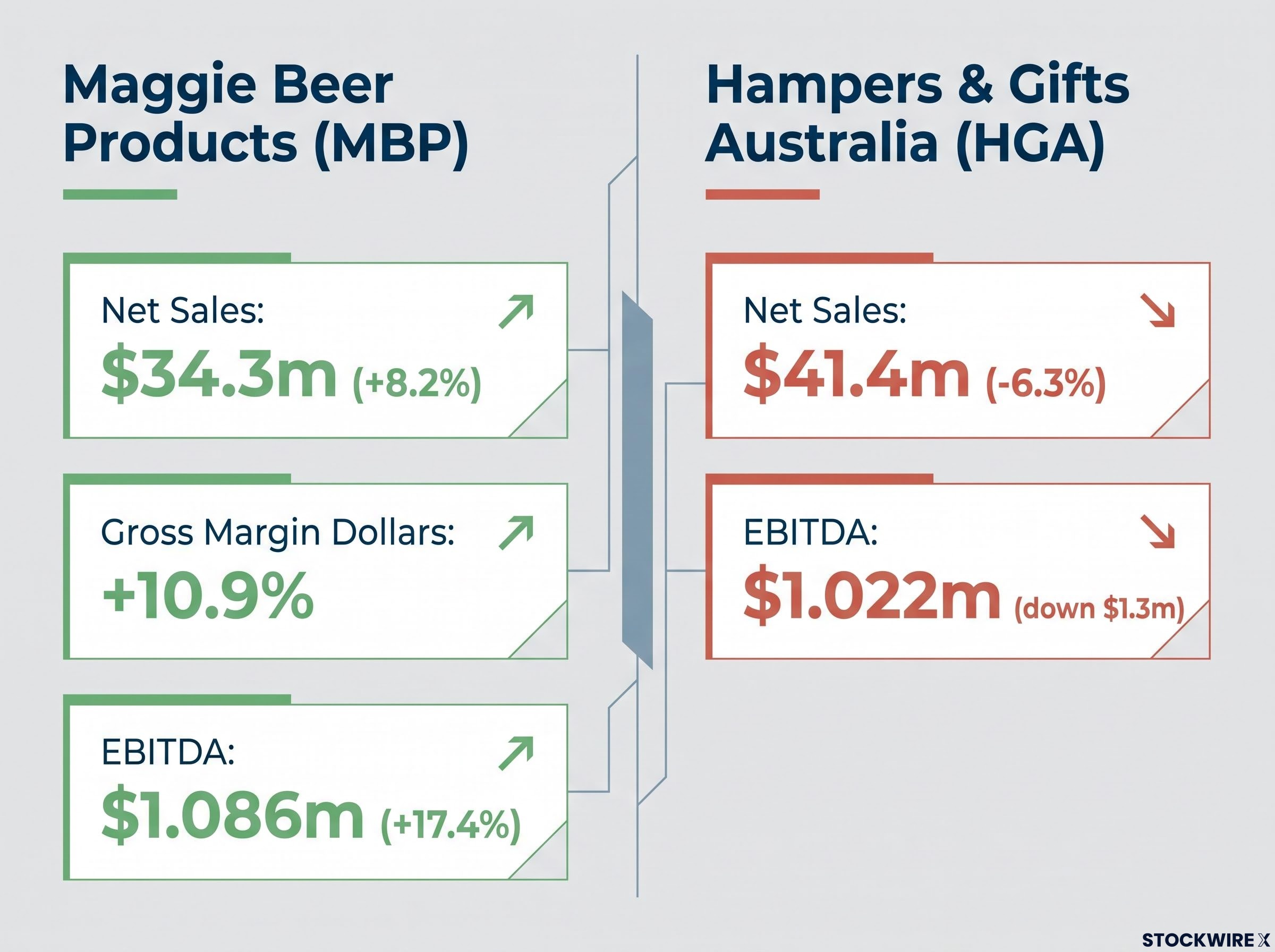 FY26 Division Performance: MBP vs HGA