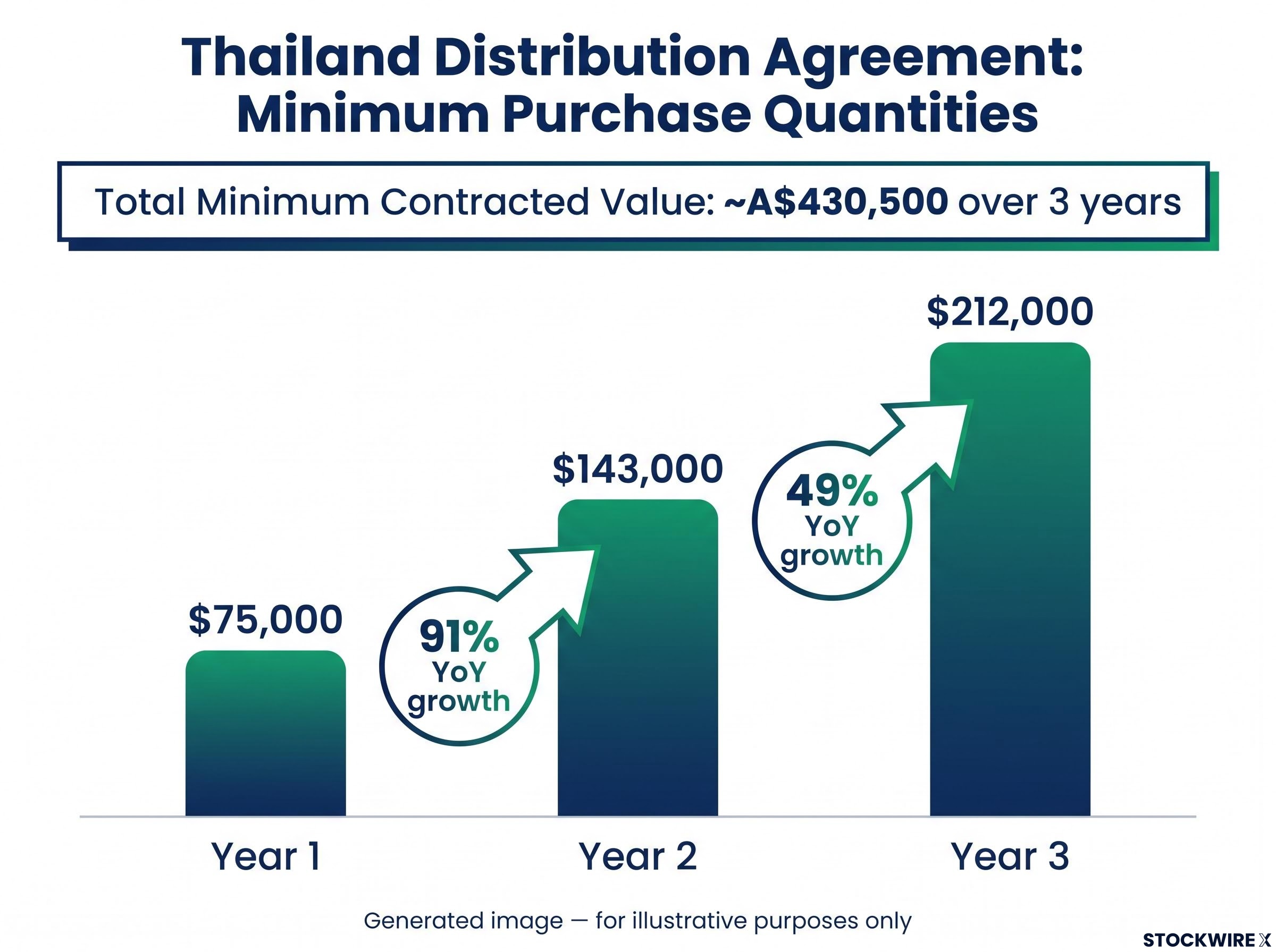 Thai Distribution Agreement: Escalating Revenue Floor