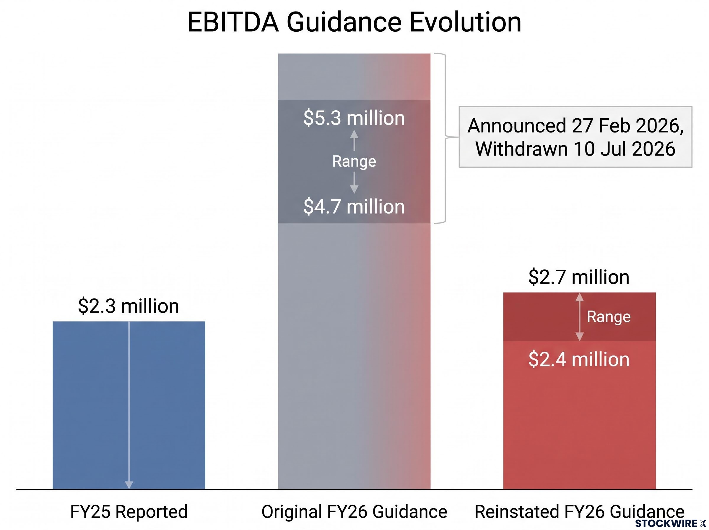 FY26 EBITDA Guidance Evolution