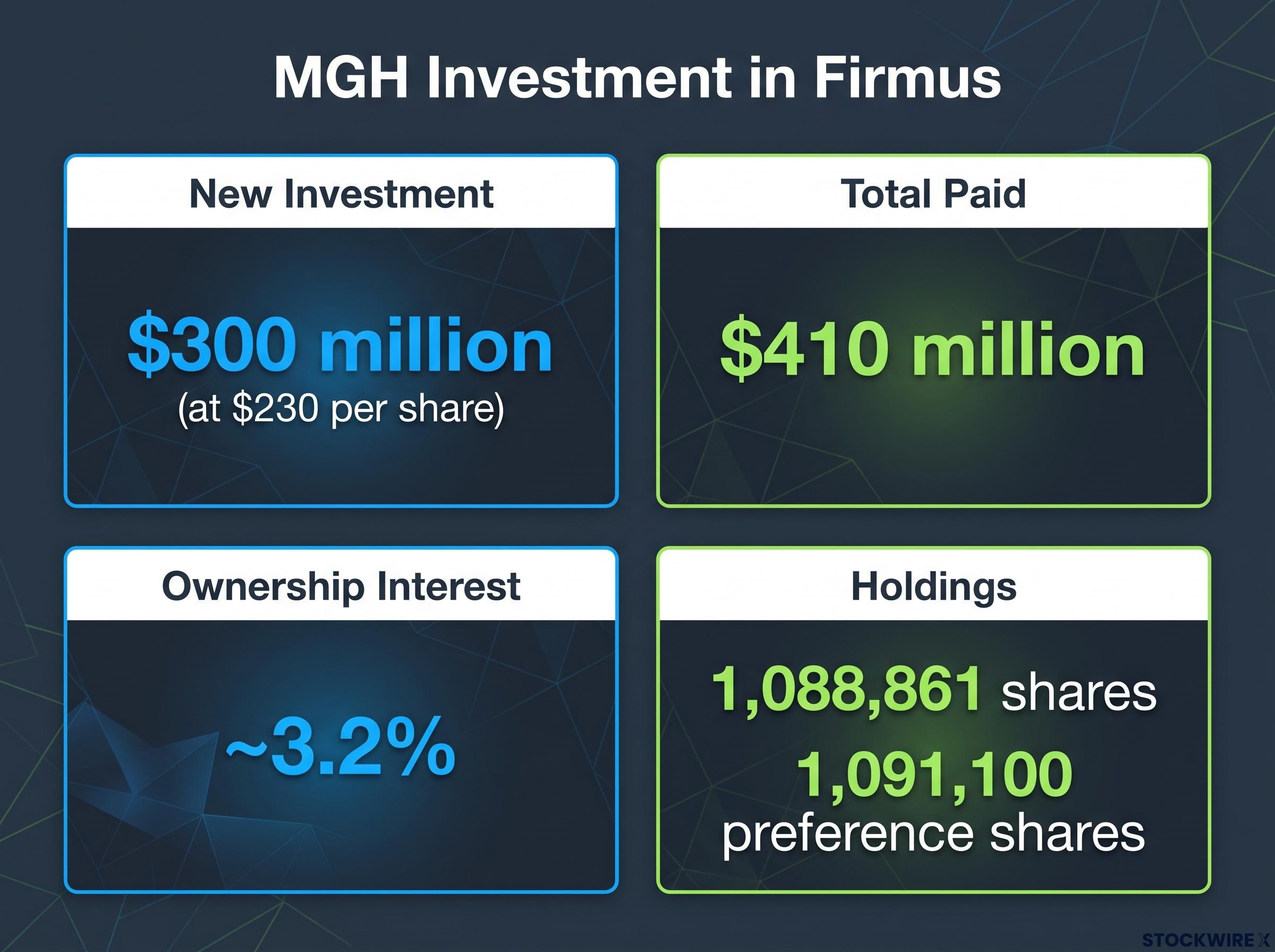 MGH Firmus Investment Dashboard