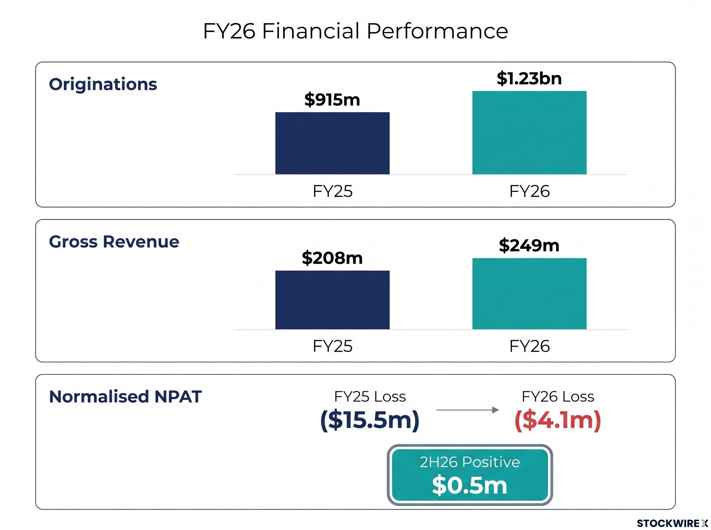 FY26 Financial Growth Dashboard