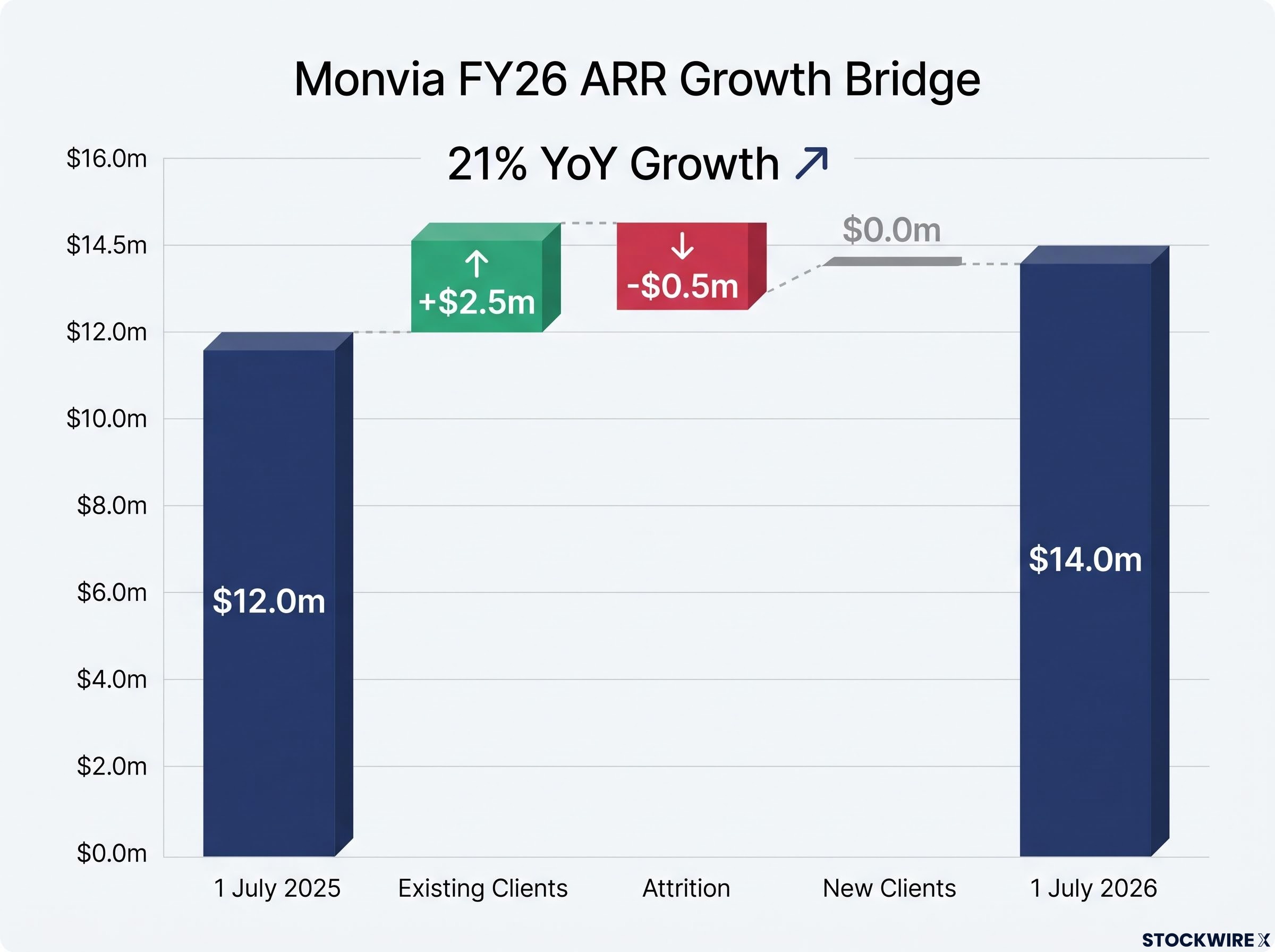 Monvia FY26 ARR Growth Bridge